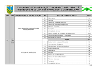 16.00
2. QUADRO DE DISTRIBUIÇÃO DO TEMPO DESTINADO À
INSTRUÇÃO PECULIAR POR GRUPAMENTO DE INSTRUÇÃO
QMG QMP GRUPAMENTOS DE INSTRUÇÃO Nr MATÉRIAS PECULIARES Horas
07
01
Cmb
Cmp
Grupo de Combate-Grupo de Combate
Blindado-Mensageiro
24 Observação 06
25 Patrulhas 20/14
27 Técnica de Tiro/Armas Anticarro 10
31 Técnica do Material/Armas Anticarro 08
33 Técnicas Especiais 14/10
34 Topografia 10
36 Utilização do Terreno 10
37 Viatura Blindada de Transporte de Pessoal (Bld) 00/20
38 Vigilância, Reconhecimento e Orientação 10
39 Manutenção do Material 32
SOMA 168
Guarnição de Metralhadora
9 Defesa Contra Aviação e Blindados 04
15 Fortificação de Campanha 08
18 Maneabilidade da Peça/Metralhadora 20
22 Minas e Armadilhas 04
24 Observação 04
25 Patrulhas 10
28 Técnica de Tiro/Metralhadora 26
31 Técnica do Material/Metralhadora 16
33 Técnicas Especiais 14
34 Topografia 10
36 Utilização do Terreno 10
 