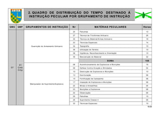 18.00
2. QUADRO DE DISTRIBUIÇÃO DO TEMPO DESTINADO À
INSTRUÇÃO PECULIAR POR GRUPAMENTO DE INSTRUÇÃO
QMG QMP GRUPAMENTOS DE INSTRUÇÃO Nr MATÉRIAS PECULIARES Horas
07
01
Cmb
Cmp
Guarnição do Armamento Anticarro
25 Patrulhas 10
27 Técnica de Tiro/Armas Anticarro 26
30 Técnica do Material/Armas Anticarro 16
33 Técnicas Especiais 14
34 Topografia 10
36 Utilização do Terreno 10
38 Vigilância, Reconhecimento e Orientação 10
39 Manutenção do Material 32
SOMA 168
Manipulador de Suprimento/Explosivo
08 Acondicionamento de Explosivos e Munições 16
09 Defesa Contra Aviação e Blindados 04
10 Destruição de Explosivos e Munições 10
13 Escrituração 08
15 Fortificação de Campanha 08
17 Inspeção de Explosivos e Munições 08
22 Minas e Armadilhas 04
23 Munições e Explosivos 08
24 Observação 06
25 Patrulhas 10
26 Suprimento Classe V 06
33 Técnicas Especiais 10
 