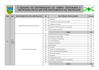 19.00
2. QUADRO DE DISTRIBUIÇÃO DO TEMPO DESTINADO À
INSTRUÇÃO PECULIAR POR GRUPAMENTO DE INSTRUÇÃO
QMG QMP GRUPAMENTOS DE INSTRUÇÃO N r MATÉRIAS PECULIARES Horas
07
01
Cmb
Cmp
Manipulador de Suprimento/Explosivo
34 Topografia 10
35 Transporte de Explosivos e Munições 08
36 Utilização do Terreno 10
38 Vigilância, Reconhecimento e Orientação 10
39 Manutenção do Material 32
SOMA 168
Turma de Reconhecimento
09 D e fesa Contra Aviação e Blindados 04
14 Explosivos e Destruições 04
15 Fortificação de Campanha 08
16 Fuzil Metralhadora 08
22 Minas e Armadilhas 04
24 Observação 10
25 Patrulhas 20
28 Técnica de Tiro/Metralhadora 10
31 Tecnica do Material/Metralhadora 06
33 Técnicas Especiais 14
34 Topografia 16
36 Utilização do Terreno 10
38 Vigilância, Reconhecimento e Orientação 22
39 Manutenção do Material 32
SOMA 168
 