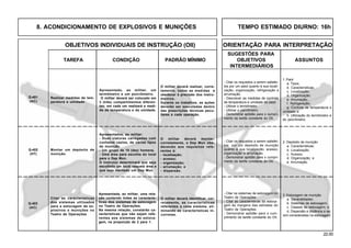 22.00
OBJETIVOS INDIVIDUAIS DE INSTRUÇÃO (OII) ORIENTAÇÃO PARA INTERPRETAÇÃO
SUGESTÕES PARA
TAREFA CONDIÇÃO PADRÃO MÍNIMO OBJETIVOS ASSUNTOS
INTERMEDIÁRIOS
8. ACONDICIONAMENTO DE EXPLOSIVOS E MUNIÇÕES TEMPO ESTIMADO DIURNO: 16h
Q-401
(AC)
Realizar medidas de tem-
peratura e umidade.
Apresentado, ao militar, um
termômetro e um psicrômetro.
O militar deverá ser colocado em
3 (três) compartimentos diferen-
tes; em cada um realizará a medi-
da da temperatura e da umidade.
O militar deverá realizar, corre-
tamente, todas as medidas e
obedecer à precisão dos instru-
mentos.
Durante os trabalhos, as ações
deverão ser executadas dentro
das prescrições técnicas pecu-
liares a cada operação.
- Citar os requisitos a serem satisfei-
tos por um paiol quanto à sua locali-
zação, organização, refrigeração e
arrumação.
- Descrever as medidas de controle
de temperatura e umidade do paiol.
- Utilizar o termômetro.
- Utilizar o psicrômetro.
- Demonstrar aptidão para o cumpri-
mento da tarefa constante do OII.
1. Paiol
a. Tipos;
b. Características;
c. Localização;
d. Organização;
e. Arrumação;
f. Refrigeração;
g. Controle de temperatura e
umidade; e
h. Utilização do termômetro e
do psicrômetro.
Q-402
(HT)
Montar um depósito de
munição.
Apresentados, ao militar:
- Duas viaturas carregadas com
cunhetes vazios, de vários tipos
de munição.
- Um grupo de 10 (dez) homens.
- Uma área para escolha do local
para o Dep Mun.
O instrutor determinará que seja
escolhido um local naquela área e
que seja montado um Dep Mun.
O militar deverá montar,
corretamente, o Dep Mun obe-
decendo aos requisitos refe-
rentes à:
- localização;
- acesso;
- organização;
- arrumação; e
- dispersão.
- Citar os requisitos a serem satisfei-
tos por um depósito de munição
quanto à sua localização, acesso,
organização e arrumação.
- Demonstrar aptidão para o cumpri-
mento da tarefa constante do OII.
2. Depósito de munição
a. Características;
b. Localização;
c. Acesso;
d. Organização; e
e. Arrumação.
Q-403
(AC)
Citar as características
dos sistemas utilizados
para a estocagem de ex-
plosivos e munições no
Teatro de Operações
Apresentada, ao militar, uma rela-
ção contendo todas as caracterís-
ticas dos sistemas de estocagem
no Teatro de Operações.
Na mesma relação, constarão ca-
racterísticas que não sejam refe-
rentes aos sistemas de estoca-
gem, na proporção de 2 para 1.
O militar deverá identificar, cor-
retamente, as características
referentes a cada sistema, eli-
minando as características in-
corretas.
- Citar os sistemas de estocagem no
Teatro de Operações.
- Citar as características da estoca-
gem às margens das estradas do
Teatro de Operações.
- Demonstrar aptidão para o cum-
primento da tarefa constante do OII.
3. Estocagem de munição
a. Generalidades;
b. Sistemas de estocagem;
c. Classes de estocagem; e
d. Dispersão e distância a se-
rem consideradas na estocagem.
 
