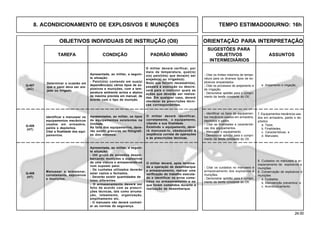 24.00
OBJETIVOS INDIVIDUAIS DE INSTRUÇÃO (OII) ORIENTAÇÃO PARA INTERPRETAÇÃO
SUGESTÕES PARA
TAREFA CONDIÇÃO PADRÃO MÍNIMO OBJETIVOS ASSUNTOS
INTERMEDIÁRIOS
8. ACONDICIONAMENTO DE EXPLOSIVOS E MUNIÇÕES TEMPO ESTIMADODIURNO: 16h
Q-407
(AC)
Determinar a ocasião em
que o paiol deva ser are-
jado ou irrigado.
Apresentada, ao militar, a seguin-
te situação:
- Paiol(óis) contendo em sua(s)
dependência(s) vários tipos de ex-
plosivos e munições, com a tem-
peratura ambiente acima e abaixo
da máxima prevista em manual, de
acordo com o tipo de munição.
O militar deverá verificar, por
meio da temperatura, qual(is)
o(s) paiol(óis) que deva(m) ser
arejado(s) ou irrigado(s).
No(s) que for(em) necessário(s),
passará à execução ou descre-
verá para o instrutor quais as
ações que deverão ser realiza-
das. Em qualquer caso, deverá
obedecer às prescrições técni-
cas correspondentes.
- Citar os limites máximos de tempe-
ratura para os diversos tipos de ex-
plosivos empaiolados.
- Citar os processos de arejamento e
de irrigação.
- Demonstrar aptidão para o cumpri-
mento da tarefa constante do OII.
e. Arejamento e irrigação.
Q-408
(HT)
Identificar e manusear os
equipamentos mecânicos
usados em armazéns,
paióis e depósitos.
Citar a finalidade dos equi-
pamentos.
Apresentados, ao militar, os tipos
de equipamentos existentes na
Unidade.
Na falta dos equipamentos, deve-
rão existir gravuras ou fotografi-
as dos mesmos.
- Identificar os tipos de equipamen-
tos mecânicos usados em armazéns,
depósitos e paióis.
- Citar as finalidades e característi-
cas dos equipamentos.
- Manusear o equipamento.
- Demonstrar aptidão para o cumpri-
mento da tarefa constante do OII.
7. Equipamentos mecânicos usa-
dos em armazéns, paióis e de-
pósitos
a. Tipos;
b. Finalidades;
c. Características; e
d. Manuseio.
Q-409
(HT)
Manusear e armazenar,
corretamente, explosivos
e munições.
Apresentada, ao militar, a seguin-
te situação:
- Um grupo de soldados desem-
barcando munições e explosivos
de uma viatura e armazenando-os
num suposto paiol.
- Os cunhetes utilizados deverão
estar vazios e fechados.
- Deverão existir quantidades de
lotes diferentes.
- O armazenamento deverá ser
feito de acordo com as prescri-
ções técnicas, tais como arruma-
ção, loteamento, organização,
empilhamento etc.
- O manuseio não deverá contrari-
ar as normas de segurança.
O militar deverá, após termina-
da a operação de desembarque
e armazenamento, realizar uma
verificação do trabalho executa-
do e identificar os erros come-
tidos no armazenamento e os
que foram cometidos durante a
realização de desembarque.
- Citar os cuidados no manuseio e
armazenamento dos explosivos e
munições.
- Demonstrar aptidão para o cumpri-
mento da tarefa constante do OII.
8. Cuidados no manuseio e ar-
mazenamento de explosivos e
munições.
9. Conservação de explosivos e
munições
a. Cuidados;
b. Manutenção preventiva; e
c. Acondicionamento.
O militar deverá identificar,
corretamente, o equipamento,
citando a sua finalidade.
Existindo o equipamento, deve-
rá manuseá-lo, obedecendo à
seqüência correta de operações
e às prescrições técnicas.
 