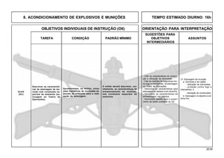 25.00
OBJETIVOS INDIVIDUAIS DE INSTRUÇÃO (OII) ORIENTAÇÃO PARA INTERPRETAÇÃO
SUGESTÕES PARA
TAREFA CONDIÇÃO PADRÃO MÍNIMO OBJETIVOS ASSUNTOS
INTERMEDIÁRIOS
8. ACONDICIONAMENTO DE EXPLOSIVOS E MUNIÇÕES TEMPO ESTIMADO DIURNO: 16h
Q-410
(AC)
Descrever as característi-
cas da estocagem da mu-
nição sob condições es-
peciais de ambiente (es-
tocagem no Teatro de
Operações).
Apresentadas, ao militar, situa-
ções hipotéticas de condições es-
peciais de ambiente para a reali-
zação de estocagem.
O militar deverá descrever, cor-
retamente, as características de
armazenamento da munição,
sob condições especiais de
ambiente.
- Citar as características de constru-
ção e utilização de barricadas.
- Citar as medidas de segurança con-
tra fogo e intempéries, na estocagem
no Teatro de Operações.
- Descrever as características para
estocagem no deserto e em clima frio.
- Descrever as características de
armazenagem nos trópicos.
- Demonstrar aptidão para o cumpri-
mento da tarefa constante do OII.
10. Estocagem de munição
a. Químicas e de rojões:
- utilização de barricadas;
- proteção contra fogo e
intempéries; e
- utilização de construções.
b. Estocagem no deserto e em
clima frio.
 