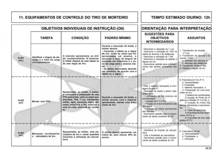 28.00
OBJETIVOS INDIVIDUAIS DE INSTRUÇÃO (OII) ORIENTAÇÃO PARA INTERPRETAÇÃO
SUGESTÕES PARA
TAREFA CONDIÇÃO PADRÃO MÍNIMO OBJETIVOS ASSUNTOS
INTERMEDIÁRIOS
11. EQUIPAMENTOS DE CONTROLE DO TIRO DE MORTEIRO TEMPO ESTIMADO DIURNO: 12h
1. Transferidor de locação
(T Loc).
2. Transferidor de derivas e al-
cances (TDA)
a. Medidas dos desvios; e
b. Medidas das distâncias.
3. Transferidor militar (T Mil).
4. Tabelas e réguas de tiro.
- Descrever a utilização do T Loc.
- Descrever a utilização do TDA na
media de desvios e de distâncias.
- Descrever a utilização do T Mil.
- Descrever a utilização as tabelas e
réguas de tiro.
- Demonstrar aptidão para o cumpri-
mento das tarefas constantes dos
OII.
O instrutor apresentará, ao mili-
tar, sucessivamente, 10 alcances.
O militar disporá de uma tabela ou
de uma régua de tiro.
Durante a execução da tarefa, o
militar deverá:
- Consultar a tabela ou a régua
de tiro, todas as vezes que for
apresentado um alcance, e
enunciar o valor do ângulo de
elevação em milésimos e o va-
lor da carga para o alcance cita-
do.
- Os dados enunciados deverão
ser corretos, de acordo com a
tabela ou a régua.
5. Prancheta de Tiro (P T)
a. Generalidades;
b. Finalidade;
c. Material necessário; e
d. Preparação de uma pran-
cheta de tiro:
1) sistema de coordenadas;
2) locação do Ponto de Vi-
gilância e Pelotão (P V e Pel); e
3) locação do índice das
derivas (temporário e permanen-
te).
e. Tipos de prancheta
1) Prancheta de tiros obser-
vados (PTO); e
2) Prancheta de tiros topo-
gráfica (PTT).
- Citar o material necessário à mon-
tagem de uma PT.
- Descrever as ações a serem reali-
zadas para:
• utilização de um sistema de
coordenadas;
• locação de P V e Pel;
• locação do índice temporário das
derivas; e
• locação do índice permanente
das derivas.
- Demonstrar aptidão para o cumpri-
mento da tarefa constante do OII.
Durante a execução da tarefa, o
militar deverá, com o material
apresentado, montar uma pran-
cheta de tiro.
Apresentado, ao militar, o materi-
al necessário à preparação de uma
PTO (prancheta, carta ou papel qua-
driculado, TDA, T Loc, transferidor
militar, lápis, borracha, régua, alfi-
netes coloridos e fita adesiva) e
uma situação simulada de comba-
te.
Montar uma PTO.
Identificar o ângulo de ele-
vação e o valor da carga
correspondente.
Q-401
(AC)
Q-402
(HT)
Apresentado, ao militar, uma cal-
culadora de tiro e várias questões
inerentes à utilização da calcula-
dora.
O militar deverá apresentar um
indice de, pelo menos, 80% de
acerto.
- identificar as funções da calcula-
dora.
- Citar a finalidade da calculadora.
- Demonstrar aptidão para o cumpri-
mento da tarefa constante do OII.
6. Calculadora de tiro
a. Generalidades;
b. Finalidades; e
c. Utilização.
Manusear, corretamente,
a calculadora de tiro.
Q-403
(HT)
 