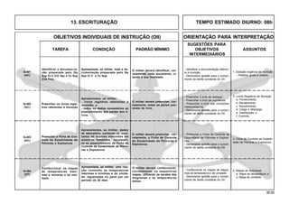 30.00
OBJETIVOS INDIVIDUAIS DE INSTRUÇÃO (OII) ORIENTAÇÃO PARA INTERPRETAÇÃO
SUGESTÕES PARA
TAREFA CONDIÇÃO PADRÃO MÍNIMO OBJETIVOS ASSUNTOS
INTERMEDIÁRIOS
13. ESCRITURAÇÃO TEMPO ESTIMADO DIURNO: 08h
Q-403
(AC)
Q-404
(HT)
Identificar a documen-ta-
ção preparada pelo Gp
Sup Cl V (CC Ap) e Tu Sup
(Cia Fzo).
Apresentada, ao militar, toda a do-
cumentação preparada pelo Gp
Sup Cl V e Tu Sup.
O militar deverá identificar, cor-
retamente, cada documento, ci-
tando a sua finalidade.
Q-401
(AC)
Preencher os livros regis-
tros referentes à munição
- Preencher o livro de estoque.
- Preencher o livro de ocorrência.
- Preencher o livro das condições
meteorológicas.
- Demonstrar aptidão para o cumpri-
mento da tarefa constante do OII.
2. Livros Registros de Munição
a. Fornecimento;
b. Recebimento;
c. Recolhimento;
d. Carga e descarga;
e. Distribuição; e
f. Controle.
Q-402
(AC)
Preencher a Ficha de Con-
trole da Estabilidade de
Pólvoras e Explosivos
- Preencher a Ficha de Controle da
Estabilidade de Pólvoras e Explosi-
vos.
- Demonstrar aptidão para o cumpri-
mento da tarefa constante do OII.
3. Ficha de Controle da Estabili-
dade de Pólvoras e Explosivos.
Confeccionar os mapas
de temperaturas máxi-
mas e mínimas e de umi-
dade.
- Confeccionar os mapas de diagra-
mas de temperatura e de umidade.
- Demonstrar aptidão para o cumpri-
mento da tarefa constante do OII.
4. Mapas de diagramas
a. Mapa de temperatura; e
b. Mapa de umidade.
- Identificar a documentação referen-
te à munição.
- Demonstrar aptidão para o cumpri-
mento da tarefa constante do OII.
1. Dotação orgânica de munição
- Pedidos, guias e ordens.
Apresentados, ao militar:
- livros registros referentes à
munição; e
- todos os dados necessários ao
preenchimento das partes dos li-
vros.
O militar deverá preencher, cor-
retamente, todas as partes pos-
síveis do livro.
Apresentados, ao militar, dados
de laboratório, contendo os resul-
tados de exames efetuados em
amostras remetidas, necessári-
os ao preenchimento da Ficha de
Controle da Estabilidade de Pólvo-
ras e Explosivos.
O militar deverá preencher, cor-
retamente, a Ficha de Controle
da Estabilidade de Pólvoras e
Explosivos
Apresentada, ao militar, uma rela-
ção contendo as temperaturas
máximas e mínimas e de umida-
de, registradas no paiol por um
período de 30 dias.
O militar deverá confeccionar,
corretamente, os respectivos
mapas, utilizando as escalas dos
diagramas e as temperaturas
dadas.
 
