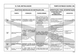 35.00
OBJETIVOS INDIVIDUAIS DE INSTRUÇÃO (OII) ORIENTAÇÃO PARA INTERPRETAÇÃO
SUGESTÕES PARA
TAREFA CONDIÇÃO PADRÃO MÍNIMO OBJETIVOS ASSUNTOS
INTERMEDIÁRIOS
10. Manutenção de 1º Escalão e
cuidados com o armamento.
Executar a manutenção de
1º Escalão do fuzil metra-
lhador.
Apresentados, ao militar, um fu-
zil metralhador e material para a
manutenção de 1º Escalão.
Após a realização da tarefa, o
armamento não deverá apre-
sentar nenhum vestígio de pól-
vora, principalmente na câmara,
no cilindro de gases, no obtura-
dor, nas partes móveis e no
cano.
A camada de óleo deverá ser
fina.
Tomar as diversas posi-
ções de tiro.
Apresentado, ao militar, um fuzil
metralhador e dada a ordem para
que tome as seguintes posições:
- deitado;
- abrigado;
- de pé; e
- de assalto.
O militar deverá executar,
corretamente, a tomada das po-
sições determinadas, de acor-
do com os manuais em vigor.
11. Fundamentos de tiro
a. Apontar;
b. Empunhar com firmeza; e
c. Posições de tiro.
- Distinguir a linha de mira da linha de
visada.
- Descrever a importância da toma-
da da linha de mira.
- Citar os fatores que afetam a firme-
za da empunhadura.
- Descrever a maneira correta de
utilização da placa de apoio do om-
bro.
- Descrever a maneira correta de
emprego do bipé.
- Comparar os aspectos da empu-
nhadura, quando o tiro é executado
no terreno, com os aspectos do tiro
realizado sobre a viatura.
- Descrever as posições de tiro.
- Demonstrar aptidão para o cumpri-
mento da tarefa constante do OII.
- Descrever como se processa a
manutenção do fuzil metralhador e
qual a sua frequência.
- Demonstrar aptidão para o cumpri-
mento da tarefa constante do OII.
Q-404
(CH)
Q-405
(HT)
16. FUZIL METRALHADOR TEMPO ESTIMADO DIURNO: 08h
- Realizar os tiros previstos.
- Demonstrar aptidão para o cumpri-
mento da tarefa constante do OII.
Executar o tiro de fuzil
metralhador.
O militar dotado de fuzil
metralhador deverá satisfazer as
condições previstas nas IGTAEx.
14. Execução do tiro.
O militar deverá executar so-
mente os tiros corresponden-
tes ao regime de tiro dado no
comando ordenado.
O militar deverá atingir os índi-
ces determinados pelas IGTAEx.
Apresentado, ao militar, um fuzil
metralhador municiado com fes-
tim, e, em seguida, um comando
de tiro.
Controlar a arma durante
as rajadas.
12. Regime de tiro.
13. Controle da arma durante as
rajadas.
- Distinguir os diversos regimes de
tiro.
- Identificar o comando de tiro.
- Controlar a arma.
- Demonstrar aptidão para o cumpri-
mento da tarefa constante do OII.
Q-407
(TE)
Q-406
(TE)
 