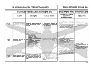 37.00
OBJETIVOS INDIVIDUAIS DE INSTRUÇÃO (OII) ORIENTAÇÃO PARA INTERPRETAÇÃO
SUGESTÕES PARA
TAREFA CONDIÇÃO PADRÃO MÍNIMO OBJETIVOS ASSUNTOS
INTERMEDIÁRIOS
Q-403
(TE)
O instrutor deverá compor uma
fração devidamente armada e
equipada.
Q-401
(AC)
Constituída uma guarnição de mi-
litares, o instrutor emitirá os se-
guintes comandos:
- “Enunciar funções”;
- “A braço, em forma”;
- “Descansar o material”;
- “Armamento e equipamento
sobre o solo”;
- “Carregar para transportar”;
- “Carregar o material”;
- “Descarregar o material”;
- “Verificar o material”;
- “Preparar para o tiro”; e
- “Em posição” (para esse co-
mando, o instrutor dará os dados
iniciais de tiro).
Durante a execução da tarefa, o
militar deverá identificar as
ações referentes à função na
guarnição.
Q-402
(AC)
Emitir e executar coman-
dos do serviço da peça.
Constituída uma guarnição do ar-
mamento, o chefe de peça emiti-
rá os comandos previstos do ser-
viço da peça em diversas situa-
ções.
Durante a execução da tarefa, o
chefe de peça deverá emitir os
comandos do serviço da peça
corretamente; cada componen-
te da guarnição realizará as
ações correspondentes à sua
função.
Identificar as ações do
serviço da peça.
2. Serviço da peça
a. Comandos do serviço da
peça;
b. Ações de cada elemento na
execução do serviço da peça; e
c. Rodízio de funções.
- Identificar os comandos relaciona-
dos com o serviço da peça.
- Descrever as ações referentes a
cada elemento da guarnição da peça,
correspondentes aos comandos
enunciados.
- Realizar as ações referentes a
cada elemento da guarnição da peça,
correspondentes aos comandos
enunciados.
- Descrever as ações de todos os
elementos da peça, corresponden-
tes aos comandos enunciados.
- Demonstrar aptidão para o cumpri-
mento das tarefas constantes dos
OII.
O militar deverá identificar os
componentes, suas atribuições
e seu armamento.
Descrever a organização,
o armamento, as funções
e atribuições dos compo-
nentes da peça.
1. Guarnição da peça
a. Composição;
b. Organização; e
c. Dotação de material e arma-
mento.
- Citar a graduação e função dos
elementos integrantes da guarnição
da peça.
- Identificar o material e armamento
de cada componente da guarnição.
- Demonstrar aptidão para o cumpri-
mento da tarefa constante do OII.
18. MANEABILIDADE DA PEÇA (METRALHADOR) TEMPO ESTIMADO DIURNO: 20h
 