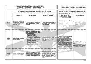 40.00
OBJETIVOS INDIVIDUAIS DE INSTRUÇÃO (OII) ORIENTAÇÃO PARA INTERPRETAÇÃO
SUGESTÕES PARA
TAREFA CONDIÇÃO PADRÃO MÍNIMO OBJETIVOS ASSUNTOS
INTERMEDIÁRIOS
Q-403
(TE)
O instrutor deverá compor uma
fração devidamente armada e
equipada.
Q-401
( AC)
Constituída uma guarnição de mi-
litares, o instrutor emitirá os se-
guintes comandos:
- “Enunciar funções”;
- “A braço, em forma”;
- “Descansar o material”;
- “Armamento e equipamento
sobre o solo”;
- “Carregar para transportar”;
- “Carregar o material”;
- “Descarregar o material”;
- “Verificar o material”;
- “Preparar para o tiro”; e
- “Em posição” (para esse co-
mando, o instrutor dará os dados
iniciais de tiro).
Durante a execução da tarefa, o
militar deverá identificar as
ações referentes à função na
guarnição.
Q-402
(AC)
Emitir e executar coman-
dos do serviço da peça.
Constituída uma guarnição do ar-
mamento, o chefe de peça emitirá
os comandos previstos do servi-
ço da peça em diversas situações.
Durante a execução da tarefa, o
chefe de peça deverá emitir os
comandos do serviço da peça,
corretamente, e cada compo-
nente da guarnição realizará as
ações correspondentes à sua
função.
Identificar as ações do
serviço da peça.
2. Serviços da peça
a. Comandos do serviço da
peça;
b. Ações de cada elemento na
execução do serviço da peça; e
c. Rodízio de funções.
- Identificar os comandos relaciona-
dos com o serviço da peça.
- Descrever as ações referentes a
cada elemento da guarnição da
peça, correspondentes aos coman-
dos enunciados.
- Realizar as ações referentes a cada
elemento da guarnição, correspon-
dentes aos comandos enunciados.
- Descrever as ações de todos os
elementos da peça, corresponden-
tes aos comandos enunciados.
- Demonstrar aptidão para o cumpri-
mento das tarefas constantes dos
OII.
O militar deverá identificar os
componentes, suas atribuições
e seu armamento.
Descrever a organização,
o armamento, as funções
e atribuições dos compo-
nentes da peça.
1. Guarnição da peça
a. Composição;
b. Organização; e
c. Dotação de material e arma-
mento.
- Citar a graduação e a função dos
elementos integrantes da guarnição
da peça.
- Identificar o material e armamento
de cada componente da guarnição.
- Demonstrar aptidão para o cumpri-
mento da tarefa constante do OII.
19. MANEABILIDADE DA PEÇA/SEÇÃO
(ARMAS ANTICARRO E MORTEIROS)
TEMPO ESTIMADO DIURNO: 20h
 