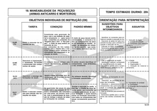 42.00
OBJETIVOS INDIVIDUAIS DE INSTRUÇÃO (OII) ORIENTAÇÃO PARA INTERPRETAÇÃO
SUGESTÕES PARA
TAREFA CONDIÇÃO PADRÃO MÍNIMO OBJETIVOS ASSUNTOS
INTERMEDIÁRIOS
Q-410
(AC)
Q-411
(TE)
Emitir e executar os co-
mandos de tiro.
Constituída uma guarnição da
peça, com a sua dotação de mate-
rial e armamento e após terem
sido cumpridos os comandos de
“Preparar para o tiro” e “Em posi-
ção”, o chefe de peça emitirá um
comando de tiro.
Aos comandos de tiro subse-
quentes para o mesmo alvo, o ins-
trutor poderá emitir somente as
informações que interessam à re-
alização da tarefa.
O chefe de peça deverá emitir,
corretamente, o comando e to-
dos os componentes da peça,
ao se realizarem as tarefas, re-
petem os elementos do coman-
do de tiro emitido, que conte-
nham dados relativos à sua fun-
ção.
Q-408
(TE)
Descrever a organização,
o armamento, as funções
e atribuições dos compo-
nentes da seção.
8. A Seção
a. Composição;
b. Organização; e
c. Dotação de material e
armamento.
Q-409
(AC)
Descrever o emprego das
formações da seção.
9. Formações de combate
a. Formações;
b. Emprego das formações de
combate; e
c. Comandos.
- Identificar as formações de com-
bate.
- Descrever as condições de em-
prego das formações.
- Descrever o posicionamento dos
componentes das guarnições das
peças e a posição das peças nas
formações.
- Citar os comandos para entrada em
formação.
- Demonstrar aptidão para o cumpri-
mento das tarefas constantes dos
OII.
Emitir e executar coman-
dos para adoção das for-
mações da seção.
7. Execução de fogos
a. Entrada em posição;
b. Comandos para execução
do tiro; e
c. Execução do tiro.
- Identificar os comandos para en-
trada em posição e execução do tiro.
- Descrever as ações de cada com-
ponente da peça, para a entrada em
posição e execução de tiro.
- Executar os fogos comandados.
- Demonstrar aptidão para o cumpri-
mento da tarefa constante do OII.
O instrutor deverá compor uma
fração devidamente armada e
equipada.
O militar deverá identificar os
componentes, suas atribuições
e seu armamento.
Apresentadas situações que ca-
racterizem as diversas forma-
ções de combate.
Os militares deverão identificar
a formação caracterizada.
As guarnições das peças de uma
seção, com a sua dotação de ma-
terial e armamento, são colocadas
em uma pista, em terreno varia-
do, com a possibilidade de atua-
ção do inimigo e adoção de todas
as formações de combate.
Durante a execução da tarefa, o
Cmt Sec e Chefes de Peça de-
verão emitir, corretamente, os
comandos para adoção da opor-
tuna formação; a seção deverá
entrar na formação anunciada,
com todos os componentes das
peças corretamente posiciona-
dos.
- Citar a composição da seção.
- Identificar o material e armamento
de cada componente da seção.
- Demonstrar aptidão para o cumpri-
mento da tarefa constante do OII.
19. MANEABILIDADE DA PEÇA/SEÇÃO
(ARMAS ANTICARRO E MORTEIROS)
TEMPO ESTIMADO DIURNO: 20h
 