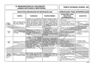 43.00
OBJETIVOS INDIVIDUAIS DE INSTRUÇÃO (OII) ORIENTAÇÃO PARA INTERPRETAÇÃO
SUGESTÕES PARA
TAREFA CONDIÇÃO PADRÃO MÍNIMO OBJETIVOS ASSUNTOS
INTERMEDIÁRIOS
Q-414
(TE)
Q-415
(AC/ HT)
Emitir e executar coman-
dos para mudança de
frente e(ou) formação.
A seção, com a sua dotação de
material e de armamento, é colo-
cada em uma pista, em terreno
variado, que permitirá a adoção
das diversas formações, sendo
emitido pelo Cmt Sec o comando
para mudança de frente e(ou) for-
mação.
Durante a execução da tarefa, o
Cmt Sec e chefes de peça de-
verão emitir, corretamente, os
comandos; a seção deverá exe-
cutar os comandos emitidos,
com todos os componentes das
peças corretamente posiciona-
dos.
Q-412
(TE)
Realizar movimentos da
seção sob vistas e fogos
do inimigo.
Q-413
(TA)
Executar os comandos de
tiro da seção.
13. Execução de fogos
a. Entrada em posição;
b. Comandos para a execução
do tiro; e
c. Execução do tiro.
- Identificar os comandos para en-
trada em posição e execução do tiro.
- Descrever as ações de cada com-
ponente da peça para entrada em
posição e execução do tiro.
- Executar os fogos comandados.
- Demonstrar aptidão para o cumpri-
mento da tarefa constante do OII.
Identificar e designar al-
vos e atividades inimigas.
14. Descoberta e designação de
alvos.
15. Avaliação de distâncias pela
vista.
16. Avaliação de distâncias com
auxílio do binóculo.
17. Fórmula do milésimo.
- Descrever o processo de desco-
berta e designação de alvos.
- Descrever o processo de avalia-
ção de distância pela vista.
- Descrever o processo de avalia-
ção de distâncias com a utilização
do binóculo.
- Avaliar distâncias utilizando a fór-
mula do milésimo.
- Demonstrar aptidão para o cumpri-
mento das tarefas constantes dos
OII.
10. Mudanças de frente e/ou
formação
a. Comandos; e
b. Conduta dos componentes
da seção.
11. Observação e controle no
movimento e nas paradas.
12. Movimentos sob vistas e fo-
gos do inimigo
a. Processos de progressão;
b. Emprego dos processos de
progressão; e
c. Comandos.
- Realizar as mudanças de frente
e(ou) formação.
- Citar os comandos para mudanças
de frente e(ou) formação.
- Descrever as ações de cada com-
ponente da seção, para a realização
de mudanças de frente e(ou) forma-
ção.
- Descrever os procedimentos para
manter as guarnições sob observa-
ção e controle no movimento e nas
paradas.
- Citar os processos de progressão.
- Citar os comandos para progres-
são.
- Demonstrar aptidão para o cumpri-
mento das tarefas constantes dos OII.
A seção, com a sua dotação de ma-
terial e armamento, é colocada em
uma pista, em terreno variado e
sob vistas e fogos simulados do
inimigo.
Os Cmt Sec e chefes de peça
deverão emitir os comandos
corretamente; os integrantes
das peças deverão executar,
corretamente, os processos de
progressão sob vistas e fogos
do inimigo.
Constituída uma seção, com a sua
dotação de material e armamen-
to, e após terem sido cumpridos
os comandos de “Preparar para o
tiro” e “Em posição”, o Cmt Sec
emitirá um comando de tiro.
Aos comandos de tiro subse-
quentes para o mesmo alvo, o ins-
trutor poderá emitir somente as
informações que interessem à
realização da tarefa.
Os Cmt Sec e chefes de peça
deverão emitir, corretamente, o
comando; todos os componen-
tes da peça, ao realizarem tare-
fas, repetem os elementos do
comando de tiro emitido, que
contenham dados relativos à
sua função.
Em um terreno com boas condi-
ções de observação, são coloca-
dos, a variadas distâncias, alvos
que possam ser batidos pelo fogo
do armamento. É fornecido ao mi-
litar um binóculo.
Pelo menos 4 alvos deverão ser
descobertos pelo militar e de-
signados de acordo com a téc-
nica prevista.
19. MANEABILIDADE DA PEÇA/SEÇÃO
(ARMAS ANTICARRO E MORTEIROS)
TEMPO ESTIMADO DIURNO: 20h
 