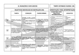 53.00
OBJETIVOS INDIVIDUAIS DE INSTRUÇÃO (OII) ORIENTAÇÃO PARA INTERPRETAÇÃO
SUGESTÕES PARA
TAREFA CONDIÇÃO PADRÃO MÍNIMO OBJETIVOS ASSUNTOS
INTERMEDIÁRIOS
23. MUNIÇÕES E EXPLOSIVOS TEMPO ESTIMADO DIURNO: 08h
Q-403
(AC)
Q-404
(AC)
Identificar, pelo nome, a
munição de armamento
leve.
Apresetada, ao militar, a munição
de armamento leve existente na
Unidade.
Deverá existir munição fora de
seus cunhetes e munição encu-
nhetada.
O instrutor apontará uma a uma,
toda a munição exposta.
O militar deverá identificar,
corretamente, no mínimo 80%
da munição apontada, segundo
o calibre e o emprego.
Q-401
(AC)
Identificar os diferentes
elementos componentes
da munição existente na
OM, citando a finalidade e
os cuidados no manuseio
de cada componente.
2. Elementos componentes
- Tipos, nomenclatura, identi-
ficação e cuidados no manuseio.
- Identificar, pelo nome, os diferen-
tes elementos componentes da mu-
nição.
- Citar a finalidade de cada compo-
nente da munição.
- Citar os cuidados no manuseio da
munição.
- Demonstrar aptidão para o cumpri-
mento das tarefas constantes dos
OII.
Q-402
(AC)
Identificar, pelas marca-
ções inscritas em seus
corpos, os tipos e lotes
das granadas da OM.
3. Pinturas e convenções usa-
das na marcação das granadas
e dos cunhetes.
- Identificar o tipo e lote da granada
pela pintura ou marcação.
- Identificar, pelas inscrições nos
cunhetes, os tipos de granadas.
- Demonstrar aptidão para o cumpri-
mento da tarefa constante do OII.
Identificar os explosivos e
as pólvoras pelo seu tipo
e acondicionamento
4. Explosivos e pólvoras
a. Generalidades;
b. Tipos;
c. Distinção;
d. Classificação;
e. Identificação;
f. Acondicionamento;
g. Cuidados e conservação; e
h. Medidas de segurança.
- Distinguir explosivo de pólvora.
- Identificar o tipo de explosivo e de
pólvora, pelo seu acondicionamento.
- Citar os cuidados e medidas de se-
gurança com explosivos e pólvoras.
- Demonstrar aptidão para o cumpri-
mento da tarefa constante do OII.
1. Munição
a. Generalidades;
b. Calibres;
c. Classificação segundo o
emprego;
d. Identificação segundo o tipo,
lote, peso, marca e pintura;
e. Acondicionamento;
f. Cuidados e conservação; e
g. Medidas de segurança.
- Diferencar a munição segundo o
seu emprego.
- Identificar a munição pelo seu tipo,
marca e pintura.
- Identificar a munição pelo seu acon-
dicionamento.
- Citar os cuidados e medidas de
segurança com a munição.
- Demonstrar aptidão para o cumpri-
mento da tarefa constante do OII.
Todas as respostas do militar
deverão estar corretas quanto
ao nome do componente, finali-
dade e cuidados a observar no
manuseio.
Apresentados, ao militar, todos os
tipos de granadas existentes na
OM.
O militar deverá identificar,
corretamente, o tipo e lote de
cada granada apontada.
Apresentados, ao militar, todos os
tipos de explosivos e pólvoras
existente na Unidade.
O militar efetuará a identificação
segundo o tipo e acondiciona-
mento.
O militar deverá identificar,
corretamente, o material expos-
to.
Todos os componentes da muni-
ção existente na OM serão apre-
sentados ao militar.
 