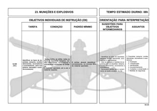 54.00
OBJETIVOS INDIVIDUAIS DE INSTRUÇÃO (OII) ORIENTAÇÃO PARA INTERPRETAÇÃO
SUGESTÕES PARA
TAREFA CONDIÇÃO PADRÃO MÍNIMO OBJETIVOS ASSUNTOS
INTERMEDIÁRIOS
- Identificar os tipos de espoletas,
estopins, cordéis detonantes, acio-
nadores e acendedores.
- Citar os cuidados e medidas de se-
gurança com as espoletas, estopins,
cordéis detonantes, acionadores e
acendedores.
- Demonstrar aptidão para o cumpri-
mento da tarefa constante do OII.
5. Espoletas, estopins, cordéis
detonantes, acionadores e acen-
dedores
a. Finalidade;
b. Classificação;
c. Identificação;
d. Acondicionamento;
e. Cuidados e conservação; e
f. Medidas de segurança.
Q-405
(AC)
Identificar os tipos de es-
poletas, estopins, cordéis
detonantes, acionadores
e acendedores, pela sua
pintura, marcação e acon-
dicionamento.
Apresentados, ao militar, todos os
tipos de espoletas, estopins, cor-
déis detonantes, acionadores e
acendedores existentes na Unida-
de.
O instrutor apontará, um a um, o
material exposto.
O militar deverá identificar,
corretamente, no mínimo 80%
do material apontado.
23. MUNIÇÕES E EXPLOSIVOS TEMPO ESTIMADO DIURNO: 08h
 