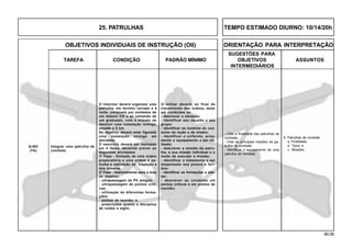 60.00
OBJETIVOS INDIVIDUAIS DE INSTRUÇÃO (OII) ORIENTAÇÃO PARA INTERPRETAÇÃO
SUGESTÕES PARA
TAREFA CONDIÇÃO PADRÃO MÍNIMO OBJETIVOS ASSUNTOS
INTERMEDIÁRIOS
Integrar uma patrulha de
combate.
Q-403
(TA)
9. Patrulhas de combate
a. Finalidade;
b. Tipos; e
c. Missões.
- Citar a finalidade das patrulhas de
combate.
- Citar as principais missões da pa-
trulha de combate.
- Identificar o equipamento de uma
patrulha de combate.
O instrutor deverá organizar uma
patrulha, em terreno variado e à
noite, composta por soldados de
um mesmo CG e ao comando de
um graduado, com a missão de
destruir uma instalação inimiga,
situada a 5 km.
No objetivo, deverá estar figurada
uma instalação inimiga em
atividade.
O exercício deverá ser realizado
em 4 fases, devendo prever as
seguintes atividades:
1ª Fase - Emissão de uma ordem
preparatória e uma ordem à pa-
trulha e realização da inspeção e
dos ensaios.
2ª Fase - Deslocamento para a área
do objetivo:
- ultrapassagem de PV amigos;
- ultrapassagem de pontos críti-
cos;
- utilização de diferentes forma-
ções;
- pontos de reunião; e
- prescrições quanto a disciplina
de ruídos e sigilo.
O militar deverá, ao final da
transmissão das ordens, estar
em condições de:
- descrever a situação;
- identificar seu escalão e seu
grupo;
- identificar os horários do con-
sumo da ração e de ensaio;
- identificar o uniforme, arma-
mento e equipamento a ser uti-
lizado;
- descrever a missão da patru-
lha, a sua missão individual e o
modo de executar a missão;
- identificar o tratamento a ser
dispensado aos presos e feri-
dos;
- identificar as formações a ado-
tar;
- descrever as condutas em
pontos críticos e em pontos de
reunião;
25. PATRULHAS TEMPO ESTIMADO DIURNO: 10/14/20h
 