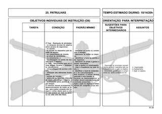 61.00
OBJETIVOS INDIVIDUAIS DE INSTRUÇÃO (OII) ORIENTAÇÃO PARA INTERPRETAÇÃO
SUGESTÕES PARA
TAREFA CONDIÇÃO PADRÃO MÍNIMO OBJETIVOS ASSUNTOS
INTERMEDIÁRIOS
3ª Fase - Realização de atividades:
- no bloqueio da área do objetivo
pelos grupos de segurança;
- no assalto;
- na tomada do dispositivo pelo es-
calão de assalto
- no cumprimento da missão.
- ao sinal de retraimento;
- no retraimento; e
- na passagem no ponto de reu-
nião após o objetivo.
4ª Fase - Retraimento para as li-
nhas amigas. Durante o retraimen-
to, deverá haver:
- ultrapassagem de pontos críti-
cos;
- utilização das diferentes forma-
ções;
- pontos de reunião;
- utilização de itinerário diferente
do usado para atingir o objetivo; e
- acolhimento pelos postos de vi-
gia amigos.
O instrutor deverá acompanhar o
desenvolvimento de todas as fa-
ses, para avaliar a atuação dos ho-
mens e colher dados para a críti-
ca, que poderá ser feita ao térmi-
no de cada uma das fases.
- descrever as ações no contato
com o inimigo;
- descrever as ações no objeti-
vo;
- identificar a hora da partida e
de regresso;
- descrever os sinais e gestos a
serem realizados;
- citar a senha e a contra-senha;
- citar a freqüência da rede rá-
dio; e
- identificar o local do comandan-
te e do subcomandante;
Nos ensaios, o militar deverá
executar a sua missão; e
Durante os deslocamentos, o
militar deverá executar todas as
condutas prescritas.
Após a ação no objetivo o militar
deverá ter cumprido a sua mis-
são.
- Descrever os principais procedi-
mentos a serem realizados pelo pa-
trulheiro durante a ação no objetivo.
- Demonstrar aptidão para o cumpri-
mento da tarefa constante do OII.
d. Organização.
e. Equipamento.
f. Ação no objetivo.
25. PATRULHAS TEMPO ESTIMADO DIURNO: 10/14/20h
 