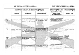 71.00
OBJETIVOS INDIVIDUAIS DE INSTRUÇÃO (OII) ORIENTAÇÃO PARA INTERPRETAÇÃO
SUGESTÕES PARA
TAREFA CONDIÇÃO PADRÃO MÍNIMO OBJETIVOS ASSUNTOS
INTERMEDIÁRIOS
Q-410
(AC)
Q-411
(AC)
Marcar a deriva de vigilân-
cia.
É constituída uma guarnição de
Mrt com os militares. São apre-
sentados uma Pç Mrt com o tiro
regulado sobre o PV e o comando
de “Marcar deriva de vigilância!”.
O militar envolvido na função
deverá executar os procedimen-
tos para marcação da deriva.
Q-408
(HT)
Cravar as balizas suple-
mentares.
Q-409
(HT)
Identificar as característi-
cas dos diversos tipos de
tiros.
Identificar e manusear os
variados tipos de tabelas
de tiro.
8. Tabela de tiro e réguas de tiro
a. Tipos; e
b. Manuseio e leitura.
- Identificar e citar os tipos de tabe-
las de tiro.
- Descrever o manuseio e o proces-
so de leitura destas tabelas.
- Demonstrar aptidão para o cumpri-
mento da tarefa constante do OII.
5. Marcação das derivas de vigi-
lância.
- Descrever as ações necessárias à
marcação da deriva de vigilância.
- Demonstrar aptidão para o cumpri-
mento da tarefa constante do OII.
É constituída uma guarnição de Mrt
com os militares. São apresenta-
dos uma Pç Mrt com o tiro regula-
do sobre o PV, a deriva de vigilân-
cia e determinado que sejam cra-
vadas as balizas suplementares.
Os militares envolvidos nas fun-
ções deverão executar os pro-
cedimentos para cravar as bali-
zas suplementares.
São listados os diversos tipos de
tiro pelo instrutor.
O militar deverá identificar, cor-
retamente, as características do
tiro enunciado.
Durante a execução de exercícios
simulados, são apresentadas as
correções, o roteiro de tiro e as
fichas de tiros previstos e de da-
dos de tiro.
O militar deverá identificar, cor-
retamente, a tabela de tiro a ser
utilizada, para dela extrair os da-
dos necessários.
7. Tipos de tiro
a. Regulagem;
b. Eficácia;
c. Transporte;
d. Tiros especiais;
e. Concentração; e
f. Barragem.
- Citar as principais características
dos diversos tipos de tiros.
- Demonstrar aptidão para o cumpri-
mento da tarefa constante do OII.
6. Colocação de balizas suple-
mentares.
- Descrever as ações necessárias
à colocação de balizas suplementa-
res.
- Demonstrar aptidão para o cumpri-
mento da tarefa constante do OII.
29. TÉCNICA DE TIRO/MORTEIROS TEMPO ESTIMADO DIURNO: 25/26h
 
