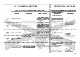73.00
OBJETIVOS INDIVIDUAIS DE INSTRUÇÃO (OII) ORIENTAÇÃO PARA INTERPRETAÇÃO
SUGESTÕES PARA
TAREFA CONDIÇÃO PADRÃO MÍNIMO OBJETIVOS ASSUNTOS
INTERMEDIÁRIOS
Q-418
(AC/ HT)
Q-419
(HT)
Q-420
(AC)
Executar a observação do
tiro.
Apresentados, ao militar, os ma-
teriais e equipamentos necessá-
rios para operar um PO, o
instrutor deverá mobiliá-lo e si-
mular o arrebentamento de gra-
nadas de morteiro.
O militar deverá preenche,r
corretamente, os documentos
utilizados no PO, utilizando o ma-
terial disponível.
Q-416
(AC)
Transmitir as observa-
ções de tiro para a central
de tiro.
O militar deverá transmitir a
mensagem inicial do PO e as
observações dos tiros, segun-
do as técnicas e padronizações.
Q-417
(AC)
Descrever os tipos de observação.
- Descrever os processos de obser-
vação.
- Descrever a organização e funcio-
namento de um PO.
- Identificar os documentos utilizados
no PO.
- Demonstrar aptidão para o cumpri-
mento das tarefas constantes dos
OII.
13. Observação
a. Tipos;
b. Processos de observação;
c. Instalação de um PO;
d. Funcionamento de um PO; e
e. Documentos utilizados.
Calcular a correção do tiro.
O instrutor deverá planejar uma
missão simulada de tiro, fornecen-
do os dados iniciais de tiro e cor-
reções subsequentes.
Os militares deverão calcular as
correções do tiro com 100% de
acerto.
Executar a correção do
tiro.
Os militares deverão reconhe-
cer as peculiaridades dos tiros
iluminativos e fumígenos e re-
alizar os procedimentos corre-
tos para a condução e controle
do tiro.
Reconhecer as peculiari-
dades dos tiros com fu-
mígenos e iluminativos.
O instrutor deverá planejar uma
missão simulada de tiro com mu-
nições iluminativas e fumígenas.
Os militares, após receberem o
respectivo comando de tiro, de-
verão registrar as correções
anunciadas, deixando as peças
em condições de tiro.
- Identificar as características dos ti-
ros iluminativos.
- Manusear as tabelas de tiro.
- Obter os dados de tiro.
- Identificar os comandos de tiro.
- Identificar as características dos ti-
ros fumígenos.
- Identificar os cuidados especiais.
- Demonstrar aptidão para o cumpri-
mento da tarefa constante do OII.
15. Tiros iluminativos
a. Características;
b. Tabelas de tiro;
c. Preparação da granada;
d. Obtenção dos dados de
tiros; e
e. Comandos de tiro.
16. Tiros fumígenos
a. Características; e
b. Cuidados especiais.
- Identificar as finalidades da corre-
ção do tiro.
- Descrever os procedimentos para
calcular as correções de tiro.
- Descrever os procedimentos para
executar as correções de tiro.
- Demonstrar aptidão para o cumpri-
mento das tarefas constantes dos
OII.
14. Correção do tiro
a. Finalidades;
b. Procedimentos para calcu-
lar as correções de tiro; e
c. Procedimentos para execu-
tar as correções de tiro.
29. TÉCNICA DE TIRO/MORTEIROS TEMPO ESTIMADO DIURNO: 26h
 