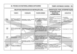 75.00
OBJETIVOS INDIVIDUAIS DE INSTRUÇÃO (OII) ORIENTAÇÃO PARA INTERPRETAÇÃO
SUGESTÕES PARA
TAREFA CONDIÇÃO PADRÃO MÍNIMO OBJETIVOS ASSUNTOS
INTERMEDIÁRIOS
30. TÉCNICA DO MATERIAL/ARMAS ANTICARRO
Q-403
(AC)
Q-404
(HT)
Realizar a desmontagem
de 1º escalão do arma-
mento.
Apresentados, ao militar, o arma-
mento e o ferramental necessá-
rio.
O militar deverá realizar as ope-
rações de desmontagem, na
seqüência correta e dentro do
tempo estabelecido pelo instru-
tor, com base nos dados doutri-
nários de planejamento e manu-
ais.
Q-401
(AC)
Nomear as peças e partes
do armamento.
2. Desmontagem de 1º escalão.
- Identificar cada uma das operações
de desmontagem de 1º Escalão.
- Demonstrar aptidão para o cumpri-
mento da tarefa constante do OII.
Q-402
(HT)
3. Nomenclatura aplicada.
- Identificar e nomear as partes e
peças do armamento, em cada etapa
da desmontagem.
- Demonstrar aptidão para o cumpri-
mento da tarefa constante do OII.
Realizar a montagem de
1º escalão do armamento. 4. Montagem de 1º escalão.
- Executar, por etapas, as operações
de montagem de 1º Escalão.
- Demonstrar aptidão para o cumpri-
mento da tarefa constante do OII.
1. Generalidades
a . Apresentação;
b. Características e dados
numéricos;
c. Partes principais; e
d. Acessórios e sobressalen-
tes.
- Citar as principais características
do armamento.
- Identificar as partes principais do
armamento.
- Identificar os acessórios e sobres-
salentes do armamento.
- Demonstrar aptidão para o cumpri-
mento da tarefa constante do OII.
Apresentado, ao militar, um arma-
mento desmontado até o 1º esca-
lão.
Durante a execução da tarefa, o
militar deverá nomear, correta-
mente, as partes apontadas,
conforme o manual técnico do
material.
O militar deverá realizar as ope-
rações previstas no manual,
obedecendo à seqüência, no
tempo estipulado pelo instrutor.
Ao final da montagem, o arma-
mento deverá estar em condi-
ções de funcionamento.
Identificar as caracterís-
ticas, possibilidades e li-
mitações do armamento.
Apresentada, ao militar, uma peça
de arma-mento anticarro.
O militar deverá identificar, com
100% de acerto, as característi-
cas, possibilidades e limitações
do armamento.
TEMPO ESTIMADO DIURNO: 16h
 