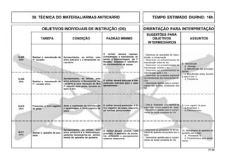 77.00
OBJETIVOS INDIVIDUAIS DE INSTRUÇÃO (OII) ORIENTAÇÃO PARA INTERPRETAÇÃO
SUGESTÕES PARA
TAREFA CONDIÇÃO PADRÃO MÍNIMO OBJETIVOS ASSUNTOS
INTERMEDIÁRIOS
Q-410
(AC)
Q-411
(HT)
Realizar a manutenção de
1º escalão.
Apresentados, ao militar, uma
arma anticarro e o ferramental ne-
cessário.
O militar deverá realizar,
corretamente, a manutenção, fa-
zendo a desmontagem de 1º
Escalão, limpando e lubrifican-
do corretamente as peças.
Q-408
(CH)
Realizar a manutenção de
1º escalão (tiro).
Q-409
(CH)
Preencher o livro registro
da peça.
Alinhar o aparelho de pon-
taria.
10. Alinhamento do aparelho de
pontaria com o tubo
a . Processos; e
b. Procedimentos para alinha-
mento.
- Descrever os processos de alinha-
mento do aparelho de pontaria com o
tubo.
- Demonstrar aptidão para o cumpri-
mento da tarefa constante do OII.
8. Manutenção
a . Normas;
b. Manutenção das principais
partes;
c. Manutenção antes, durante
e após o tiro; e
d. Freqüência.
- Descrever as operações de manu-
tenção e conservação.
- Descrever os procedimentos de
manutenção antes do tiro.
- Descrever os procedimentos de
manutenção durante o tiro.
- Descrever os procedimentos de
manutenção após o tiro.
- Descrever os cuidados especiais
na manutenção dos instrumentos óti-
cos.
- Demonstrar aptidão para o cumpri-
mento das tarefas constantes dos
OII.
Apresentados, ao militar, uma
arma anticarro, o ferramental ne-
cessário e uma situação de Mnt
1º escalão para antes, durante ou
após o tiro.
O militar deverá executar a ma-
nutenção indicada para o caso
apresentado.
Após a realização da manutenção
e apresentado o livro registro da
peça.
O militar deverá preencher o li-
vro registro da peça, segundo
as normas preconizadas.
Apresentados, ao militar, uma
arma anticarro e o material/equi-
pamento necessários ao alinha-
mento do aparelho de pontaria
O militar deverá alinhar, com
precisão, o aparelho de ponta-
ria, utilizando o equipamento/
material disponível.
9. Livro registro da peça
a. Finalidade; e
b. Preenchimento.
- Citar a finalidade e a maneira de
preencher o livro registro da peça.
- Demonstrar aptidão para o cumpri-
mento da tarefa constante do OII.
30. TÉCNICA DO MATERIAL/ARMAS ANTICARRO TEMPO ESTIMADO DIURNO: 16h
 