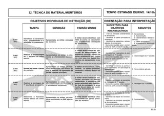 80.00
OBJETIVOS INDIVIDUAIS DE INSTRUÇÃO (OII) ORIENTAÇÃO PARA INTERPRETAÇÃO
SUGESTÕES PARA
TAREFA CONDIÇÃO PADRÃO MÍNIMO OBJETIVOS ASSUNTOS
INTERMEDIÁRIOS
32. TÉCNICA DO MATERIAL/MORTEIROS
Q-403
(AC)
Q-404
(HT)
Q-405
(AC)
Identificar as caracterís-
ticas, possibilidades e li-
mitações do armamento.
Apresentada, ao militar, uma peça
de morteiro.
O militar deverá identificar, com
100% de acerto, as característi-
cas, possibilidades e limitações
do armamento.
Q-401
(AC)
Realizar a desmontagem
de 1º escalão do arma-
mento.
Apresentados, ao militar, o arma-
mento e o ferramental necessá-
rio.
O militar deverá realizar as ope-
rações de desmontagem, na
seqüência correta e dentro do
tempo estabelecido pelo instru-
tor, com base nos dados dou-
trinários de planejamento e ma-
nuais.
Q-402
(HT)
- Citar as principais características
do armamento.
- Identificar as partes principais do
armamento.
- Identificar os acessórios e sobres-
salentes do armamento.
- Demonstrar aptidão para o cumpri-
mento da tarefa constante do OII.
1. Generalidades
a. Apresentação;
b. Características e dados nu-
méricos;
c. Partes principais; e
d. Acessórios e sobressa-
lentes.
Nomear as peças e partes
do morteiro.
Apresentado, ao militar, um mor-
teiro desmontado, em relação ao
qual o instrutor vai apontando as
partes e peças principais.
O militar deverá nomear, corre-
tamente, as partes apontadas,
conforme o manual técnico do
material.
Realizar a montagem de
1º escalão do armamento.
Apresentados, ao militar, um mor-
teiro desmontado em 1º Escalão e
o ferramental necessário.
O militar deverá identificar o fun-
cionamento das partes princi-
pais do morteiro.
Descrever o funciona-
mento básico do arma-
mento.
Apresentado, ao militar, um mor-
teiro seccionado ou MAI equiva-
lente.
O militar deverá realizar as ope-
rações previstas no manual,
obedecendo à seqüência e no
tempo estipulado pelo instrutor.
Ao final da montagem, o arma-
mento deverá estar em condi-
ções de funcionamento.
- Executar as operações de manejo
da arma.
- Identificar as etapas do funciona-
mento.
- Descrever as principais operações
de funcionamento.
- Demonstrar aptidão para o cumpri-
mento da tarefa constante do OII.
5. Funcionamento.
- Identificar as operações de des-
montagem de 1º escalão.
- Demonstrar aptidão para o cumpri-
mento da tarefa constante do OII.
2. Desmontagem de 1º escalão.
- Identificar e nomear as partes e
peças do morteiro, em cada etapa da
desmontagem.
- Demonstrar aptidão para o cumpri-
mento da tarefa constante do OII.
3. Nomenclatura aplicada.
- Executar, por etapas, as operações
de montagem de 1º escalão.
- Demonstrar aptidão para o cumpri-
mento da tarefa constante do OII.
4. Montagem de 1º escalão.
TEMPO ESTIMADO DIURNO: 14/16h
 