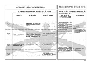 82.00
OBJETIVOS INDIVIDUAIS DE INSTRUÇÃO (OII) ORIENTAÇÃO PARA INTERPRETAÇÃO
SUGESTÕES PARA
TAREFA CONDIÇÃO PADRÃO MÍNIMO OBJETIVOS ASSUNTOS
INTERMEDIÁRIOS
Q-413
(CH)
Q-414
(AC)
Realizar a manutenção de
1º escalão do morteiro.
Apresentados, ao militar, uma
peça de morteiro e ferramental ne-
cessário.
O militar deverá realizar, corre-
tamente, a manutenção, fazen-
do a desmontagem de 1º Esca-
lão e limpando e lubrificando,
corre-tamente, as peças compo-
nentes do armamento.
Q-411
(CH)
Realizar a manutenção de
1º escalão (tiro).
Q-412
(CH)
Realizar a Mnt de 1º Esc dos
instrumentos óticos.
Preencher o livro registro
da peça.
11. Livro registro da peça
a. Finalidade; e
b. Preenchimento.
- Descrever a finalidade e a maneira
de preencher o livro registro da peça.
- Demonstrar aptidão para o cumpri-
mento das tarefas constantes dos
OII.
10. Manutenção
a . Normas;
b. Manutenção das principais
partes ;
c. Manutenção antes do tiro;
d. Manutenção durante o tiro;
e. Manutenção após o tiro; e
f. Freqüência.
- Descrever as operações de manu-
tenção e conservação.
- Descrever os procedimentos de
manutenção antes do tiro.
- Descrever os procedimentos de
manutenção durante o tiro
- Descrever os procedimentos de
manutenção após o tiro.
- Descrever os cuidados especiais
na manutenção dos instrumentos óti-
cos.
- Demonstrar aptidão para o cumpri-
mento das tarefas constantes dos
OII.
Apresentados, ao militar, um mor-
teiro, o ferramental necessário e
uma situação de Mnt 1º escalão
para antes, durante e após o tiro.
O militar deverá executar a ma-
nutenção indicada para o caso
apresentado.
Apresentados, ao militar, os equi-
pamentos óticos do Armt e o ma-
terial adequado à manutenção.
O militar deverá aplicar as técni-
cas apropriadas para a Mnt de
instrumentos óticos.
Após a realização da manutenção
e dado um livro registro da peça.
O militar deverá preencher o li-
vro registro da peça, segundo
as normas preconizadas.
32. TÉCNICA DO MATERIAL/MORTEIROS TEMPO ESTIMADO DIURNO: 14/16h
 