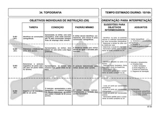 87.00
OBJETIVOS INDIVIDUAIS DE INSTRUÇÃO (OII) ORIENTAÇÃO PARA INTERPRETAÇÃO
SUGESTÕES PARA
TAREFA CONDIÇÃO PADRÃO MÍNIMO OBJETIVOS ASSUNTOS
INTERMEDIÁRIOS
34. TOPOGRAFIA TEMPO ESTIMADO DIURNO: 10/16h
1. Cartas topográficas
a. Símbolos e convenções
cartográficas;
b. Escalas; e
c. Distância gráfica e distância
real.
- Identificar, na carta, os acidentes
naturais ou artificiais representados
por suas convenções cartográficas.
- Relacionar a escala da carta com
as distâncias reais.
- Determinar a escala de uma carta.
- Demonstrar aptidão para o cumpri-
mento da tarefa constante do OII.
Identificar as convenções
cartográficas.
Apresentada, ao militar, uma carta
topográfica, onde estão assinala-
das 10 (dez) convenções cartográ-
ficas de emprego mais comum.
O militar deverá identificar, cor-
retamente, pelo menos 8 (oito)
convenções cartográficas.
Q-401
(AC)
Determinar a distância real
entre dois pontos.
Q-402
(AC)
A distância obtida pelo militar
deverá ser igual à calculada pelo
instrutor.
Apresentados, ao militar, dois
pontos em uma carta e uma régua
graduada.
Apresentados, ao militar, uma
bússola e um ponto nítido no ter-
reno.
Determinar o azimute
magnético do ponto esta-
ção para um ponto nítido
no terreno.
Q-404
(AC)
Q-403
(HT)
O azimute determinado pelo
militar deverá estar correto.
- Identificar direções na carta e no
terreno.
- Distinguir Norte Verdadeiro, Norte
Magnético e Norte da Quadrícula.
- Definir ângulo QM.
- Demonstrar aptidão para o cumpri-
mento da tarefa constante do OII.
2. Azimutes e lançamentos
a. Direções-base
1) Norte Verdadeiro;
2) Norte Magnético; e
3) Norte da Quadrícula.
b. Diagrama de orientação.
3. Coordenadas
a. Coordenadas geográficas;
b. Coordenadas retangulares;e
c. Coordenadas polares.
- Locar um ponto por coordenadas
geográficas.
- Locar um ponto por coordenadas
retangulares.
- Locar um ponto por coordenadas
polares.
- Demonstrar aptidão para o cumpri-
mento da tarefa constante do OII.
Determinar as coordena-
das de um ponto.
O instrutor, apresentados a carta
topográfica e o material necessá-
rio, deverá determinar ao militar
que realize a locação de 05 (cinco)
pontos.
O militar deverá realizar,
corretamente, a locação dos
pontos fornecidos.
 