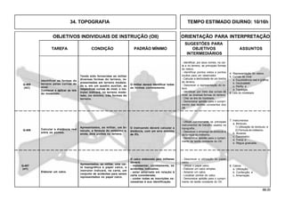 88.00
OBJETIVOS INDIVIDUAIS DE INSTRUÇÃO (OII) ORIENTAÇÃO PARA INTERPRETAÇÃO
SUGESTÕES PARA
TAREFA CONDIÇÃO PADRÃO MÍNIMO OBJETIVOS ASSUNTOS
INTERMEDIÁRIOS
- Utilizar, corretamente, os principais
instrumentos de trabalho usados na
topografia.
- Descrever o emprego do binóculo e
da fórmula do milésimo.
- Demonstrar aptidão para o cumpri-
mento da tarefa constante do OII.
Q-406
7. Instrumentos
a. Binóculo;
1) Utilização do binóculo; e
2) Fórmula do milésimo.
b. Bússola
c. Curvímetro;
d. Trena; e
e. Régua graduada.
Calcular a distância real
entre os pontos.
Apresentados, ao militar, um bi-
nóculo, a fórmula do milésimo e,
ainda, dois pontos no terreno.
O instruendo deverá calcular a
distância, com um erro máximo
de 5%.
Elaborar um calco.
O calco elaborado pelo militares
deverá:
- representar, corretamente, os
acidentes indicados;
- estar amarrado em relação à
carta considerada;
- conter todas as inscrições ne-
cessárias à sua identificação.
Apresentados, ao militar, uma car-
ta topográfica e papel calco, o
instrutor indicará, na carta, um
conjunto de acidentes para serem
representados no papel calco.
- Descrever a utilização do papel
calco.
- Utilizar o papel calco.
- Elaborar um calco simples.
- Amarrar um calco.
- Localizar pontos do calco.
- Demonstrar aptidão para o cumpri-
mento da tarefa constante do OII.
Q-407
(HT)
8. Calcos
a. Utilização;
b. Confecção; e
c. Amarração.
- Identificar, por seus nomes, na car-
ta e no terreno, as principais formas
do relevo.
- Identificar pontos vistos e pontos
ocultos para um observador.
- Calcular a declividade de um trecho
do terreno.
- Descrever a representação do re-
levo.
- Identificar, por meio das curvas de
nível, as diversas formas do terreno.
- Citar as leis de modelado.
- Demonstrar aptidão para o cumpri-
mento das tarefas constantes dos
OII.
4. Representação do relevo.
5. Curvas de nível
a. Equidistância real e gráfica;
b. Declividade;
c. Perfis; e
d. Topologia.
6. Leis do modelado
Identificar as formas do
terreno pelas curvas de
nível.
Conhecer e aplicar as leis
do modelado.
Tendo sido fornecidas ao militar
diversas formas do terreno, re-
presentadas em terreno modela-
do e, em um quadro auxiliar, as
respectivas curvas de nível, o ins-
trutor indicará, no terreno mode-
lado, no mínimo, três formas do
terreno.
O militar deverá identificar todas
as formas corretamente.
Q-405
(AC)
34. TOPOGRAFIA TEMPO ESTIMADO DIURNO: 10/16h
 