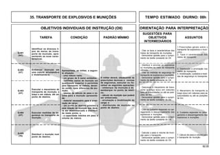 92.00
OBJETIVOS INDIVIDUAIS DE INSTRUÇÃO (OII) ORIENTAÇÃO PARA INTERPRETAÇÃO
SUGESTÕES PARA
TAREFA CONDIÇÃO PADRÃO MÍNIMO OBJETIVOS ASSUNTOS
INTERMEDIÁRIOS
35. TRANSPORTE DE EXPLOSIVOS E MUNIÇÕES TEMPO ESTIMADO DIURNO: 08h
Q-403
(HT)
Q-404
(HT)
Q-405
(TE)
Identificar os diversos ti-
pos de meios de trans-
porte de munição, apre-
sentando as suas carac-
terísticas.
Q-401
(AC)
Embarcar munição em
uma viatura, arrumando-a
e imobilizando-a.
Apresentada, ao militar, a seguin-
te situação:
- uma viatura vazia;
- um grupo de 6 (seis) soldados;
- cunhetes vazios de munição em
quantidade superior à permitida
para transporte na viatura, deven-
do existir tipos diferentes de mu-
nição;
- tabelas de cálculo de peso e vo-
lume para a munição apresenta-
da;
- material necessário para a amar-
ração da carga;
- um ponto de destino próximo e
uma relação da munição que deve-
rá ser desembarcada e distribuí-
da neste ponto; e
- a capacidade máxima em peso e
volume da viatura.
O militar deverá, obedecendo às
prescrições técnicas e normas
de segurança, executar ou fis-
calizar as seguintes operações:
- embarque da munição e de-
sembarque no ponto de desti-
no;
- cálculo da munição que poderá
ser embarcada;
- arrumação e imobilização da
carga; e
- distribuição da munição no
ponto de destino.
Q-402
(HT)
Executar o mecanismo de
transporte de munição, a
braço e em viatura, até um
ponto de destino.
Executar medidas de se-
gurança no transporte de
munição.
Distribuir a munição num
ponto de destino.
1.Prescrições gerais sobre o
transporte de explosivos e muni-
ções.
2. Tipos e características dos
meios de transporte.
- Citar os tipos e características dos
meios de transporte de munições.
- Demonstrar aptidão para o cumpri-
mento da tarefa constante do OII.
- Calcular o peso e volume da muni-
ção para o transporte.
- Demonstrar aptidão para o cumpri-
mento da tarefa constante do OII.
- Citar os cuidados especiais no car-
regamento e descarregamento dos
explosivos e munições.
- Demonstrar aptidão para o cumpri-
mento da tarefa constante do OII.
- Descrever o mecanismo de trans-
porte (a braço e(ou) em viaturas)
para as subunidades ou até as posi-
ções de tiro.
- Demonstrar aptidão para o cumpri-
mento da tarefa constante do OII.
- Distribuir e arrumar os explosivos
ou munições no meio de transporte
utilizado.
- Citar as medidas de segurança no
transporte de explosivos e munições.
- Demonstrar aptidão para o cumpri-
mento da tarefa constante do OII.
7. Cálculo de peso e volume para
o transporte de munição.
6. Cuidados especiais no carre-
gamento e descarregamento dos
explosivos e munições.
5. Mecanismo do transporte (a
braço e(ou) em viaturas) para as
subunidades ou até as posições
de tiro.
3. Distribuição e arrumação nos
meios de transporte.
4. Imobilização, cuidados e medi-
das de segurança no transporte.
 