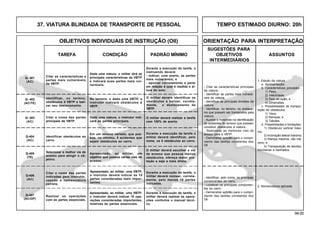 94.00
OBJETIVOS INDIVIDUAIS DE INSTRUÇÃO (OII) ORIENTAÇÃO PARA INTERPRETAÇÃO
SUGESTÕES PARA
TAREFA CONDIÇÃO PADRÃO MÍNIMO OBJETIVOS ASSUNTOS
INTERMEDIÁRIOS
37. VIATURA BLINDADA DE TRANSPORTE DE PESSOAL TEMPO ESTIMADO DIURNO: 20h
Q- 403
(AC)
Citar as características e
partes mais vulneráveis
da VBTP.
Dada uma viatura, o militar dirá as
principais características da VBTP
e indicará suas partes mais vul-
neráveis.
1. Estudo da viatura
a. Apresentação;
b. Características principais
1) Peso;
2) Velocidade;
3) Raio de ação; e
4) Dimensões.
c. Possibilidades de transpo-
sição de obstáculos
1) Vaus;
2) Rampas; e
3) Taludes.
d. Possibilidades e limitações
1) Obstáculo vertical máxi-
mo;
2) Inclinação lateral máxima;
3) Rampa máxima, vão má-
ximo; e
4) Transposição de taludes,
trincheiras e banhados.
Q- 401
(AC)
Identificar, no terreno,
obstáculos à VBTP e bali-
zar seu deslocamento.
No terreno, e dado uma VBTP, o
instrutor indicará obstáculos à
VBTP.
O militar deverá identificar os
obstáculos e balizar, correta-
mente, o deslocamento da
VBTP.
Q- 402
(AC/TE)
Citar o nome das partes
principais da VBTP.
Dada uma viatura, o instrutor indi-
cará as partes principais.
O militar deverá realizar a tarefa
com 100% de acerto.
- Citar as características principais
da viatura.
- Identificar as partes mais vulnerá-
veis da viatura.
- Identificar as principais divisões da
viatura.
- Identificar, no terreno, os obstácu-
los que possam ser transpostos pela
viatura.
- Auxiliar o motorista na identificação
de acidentes do terreno que possam
constituir obstáculos à viatura.
- Selecionar as melhores vias de
acesso para a VBTP.
- Demonstrar aptidão para o cumpri-
mento das tarefas constantes dos
OII.
- Identificar, pelo nome, os principais
componentes do carro.
- Localizar os principais componen-
tes do carro.
- Demonstrar aptidão para o cumpri-
mento das tarefas constantes dos
OII
2. Nomenclatura aplicada.
Apresentado, ao militar, uma VBTP,
o instrutor deverá indicar as 15
partes consideradas mais impor-
tantes.
Durante a execução da tarefa, o
militar deverá nomear, correta-
mente, pelo menos 10 partes
indicadas.
Q-406
(AC)
Citar o nome das partes
indicadas pelo instrutor,
usando a nomenclatura
correta.
Apresentado, ao militar, uma VBTP,
o instrutor deverá indicar 10 ope-
rações consideradas importantes,
relativas às partes essenciais.
Durante a execução da tarefa, o
militar deverá realizar as opera-
ções conforme o manual técni-
co.
Q-407
(AC/OP)
Realizar as operações
com as partes essenciais.
Em um terreno variado, que pos-
sua, no mínimo, 5 acidentes que
sejam obstáculos ao carro.
Durante a execução da tarefa o
militar deverá identificar, pelo
nome, os 5 obstáculos ao carro.
Q-404
(AC)
Identificar obstáculos ao
carro.
Apresentado, ao militar, um
objetivo que possua várias vias de
acesso.
O militar deverá escolher a via
de acesso que possua menos
obstáculos, ofereça maior pro-
teção e seja a mais direta.
Q-405
(TE)
Selecionar a melhor via de
acesso para atingir o ob-
jetivo.
Durante a execução da tarefa, o
instruendo deverá:
- indicar, com acerto, as partes
mais vulneráveis; e
- apontar corretamente a parte
em relação à qual é medida a al-
tura do solo.
 