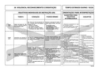 102.00
OBJETIVOS INDIVIDUAIS DE INSTRUÇÃO (OII) ORIENTAÇÃO PARA INTERPRETAÇÃO
SUGESTÕES PARA
TAREFA CONDIÇÃO PADRÃO MÍNIMO OBJETIVOS ASSUNTOS
INTERMEDIÁRIOS
Q-409
(TA)
Operar um posto de vigi-
lância e informar sobre a
sua situação no PV.
Ao retirar-se de sua posição no
PV, o militar será interrogado a
respeito do (a):
- direção do inimigo;
- seu número no posto;
- Seu setor no terreno vigiado;
- l ocalização dos vigias vizinhos.
Durante a execução da tarefa, o
militar deverá indicar, com acer-
to:
- direção do inimigo;
- seu número no posto;
- setor do terreno a vigiar; e
- locais dos vigias vizinhos.
Q-407
(TA)
Identificar as missões e
deveres do esclarecedor.
Q-408
(AC)
Atuar como esclarecedor,
relatando as observações
utilizadas.
3. Esclarecedor
a. Papel do esclarecedor;
b. Missão do esclarecedor;
c. Escolha da posição para
observar;
d. Procedimentos durante o dia
e à noite;
e. Maneira de descrever o que
foi observado;
f. Progressão de um posto de
observação a outro;
g. Conduta do esclarecedor:
1) quando estiver perdido no
terreno; e
2) em caso de cair prisio-
neiro ou emboscado.
h. Reconhecimento de um
itinerário;
i. Amarração pelos pontos
importantes do terreno;
j. Reconhecimento de bos-
ques, povoados, casas isoladas
e pontes; e
l. Interpretação dos indícios
deixados pelo inimigo.
- Descrever a importância e a mis-
são do esclarecedor.
- Citar os requisitos de uma posição
de observação.
- Distinguir os procedimentos do es-
clarecedor, durante o dia, do proce-
dimento à noite.
- Descrever corretamente o que foi
observado.
- Descrever os procedimentos para
a mudança de um posto de observa-
ção a outro.
- Descrever os procedimentos do
esclarecedor ao perder-se.
- Descrever os procedimentos do
esclarecedor ao cair prisioneiro ou
cair numa emboscada.
- Citar as características a serem
observadas durante o reconhecimen-
to de um itinerário.
- Descrever a amarração de um iti-
nerário pelos pontos importantes do
terreno.
- Demonstrar aptidão para o cumpri-
mento das tarefas constantes dos
OII.
No terreno, o instrutor deverá ci-
tar a finalidade, missões e deve-
res de um esclarecedor.
O militar deverá identificar, com
correção, pelo menos 80% dos
deveres e missões do escla-
recedor
Durante o dia, em um terreno que
permita a escolha de diversas po-
sições de observação, o instrutor
deverá colocar, à frente dessas po-
sições e a distâncias variadas,
homens, materiais, equipamentos
e instalações diversas, sendo que
alguns camuflados.
Em seguida, mostrará aos milita-
res a área para escolha das posi-
ções de observação e o setor a
observar.
A mesma atividade deverá ser re-
petida à noite.
Durante a execução da tarefa, o
militar deverá:
- escolher a posição de obser-
vação adequada ao setor a ob-
servar;
- observar o terreno, de acordo
com um dos processos preco-
nizados para a observação;
- relatar, com precisão, a obser-
vação realizada;
- identificar no terreno os ho-
mens, materiais, equipamentos
e instalações.
- Descrever o procedimento do vigia
em situações diversas.
- Demonstrar aptidão para o cumpri-
mento da tarefa constante do OII.
e. Informar a situação.
38. VIGILÂNCIA, RECONHECIMENTO E ORIENTAÇÃO TEMPO ESTIMADO DIURNO: 10/22h
 