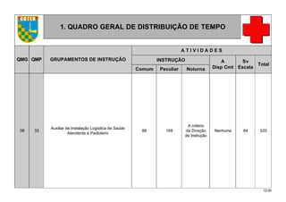 12.00
1. QUADRO GERAL DE DISTRIBUIÇÃO DE TEMPO
QMG QMP GRUPAMENTOS DE INSTRUÇÃO
A T I V I D A D E S
INSTRUÇÃO A
Disp Cmt
Sv
Escala
Total
Comum Peculiar Noturna
08 33
Auxiliar de Instalação Logística de Saúde
Atendente e Padioleiro
88 168
A critério
da Direção
de Instrução
Nenhuma 64 320
 
