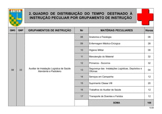 13.00
2. QUADRO DE DISTRIBUIÇÃO DO TEMPO DESTINADO À
INSTRUÇÃO PECULIAR POR GRUPAMENTO DE INSTRUÇÃO
QMG QMP GRUPAMENTOS DE INSTRUÇÃO Nr MATÉRIAS PECULIARES Horas
08 33
Auxiliar de Instalação Logística de Saúde
Atendente e Padioleiro
08 Anatomia e Fisiologia 08
09 Enfermagem Médico-Cirúrgica 28
10 Higiene Militar 08
11 Manutenção do Material 32
12 Primeiros - Socorros 32
13
Segurança das Instalações Logísticas, Depósitos e
Oficinas
04
14 Serviços em Campanha 12
15 Suprimento Classe VIII 20
16 Trabalhos do Auxiliar de Saúde 12
17 Transporte de Doentes e Feridos 12
SOMA 168
 
