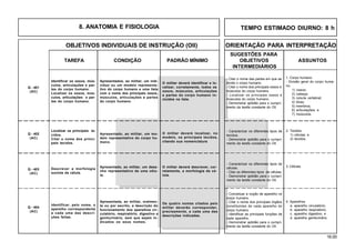 16.00
OBJETIVOS INDIVIDUAIS DE INSTRUÇÃO (OII) ORIENTAÇÃO PARA INTERPRETAÇÃO
SUGESTÕES PARA
TAREFA CONDIÇÃO PADRÃO MÍNIMO OBJETIVOS ASSUNTOS
INTERMEDIÁRIOS
Identificar os ossos, mús-
culos, articulações e par-
tes do corpo humano.
Localizar os ossos, mús-
culos, articulações e par-
tes do corpo humano.
Q - 402
(AC)
Apresentados, ao militar, um indi-
víduo ou um modelo representa-
tivo do corpo humano e uma lista
com o nome dos principais ossos,
músculos, articulações e partes
do corpo humano.
O militar deverá identificar e lo-
calizar, corretamente, todos os
ossos, músculos, articulações
e partes do corpo humano in-
cluídos na lista.
Q - 401
(AC)
1. Corpo humano
- Divisão geral do corpo huma-
no:
1) ossos;
2) cabeça;
3) coluna vertebral;
4) tórax;
5) membros;
6) articulações; e
7) músculos;
Localizar os principais te-
cidos.
Citar o nome dos princi-
pais tecidos.
- Citar o nome das partes em que se
divide o corpo humano.
- Citar o nome dos principais ossos e
músculos do corpo humano.
- Localizar os principais ossos e
músculos do corpo humano.
- Demonstrar aptidão para o cumpri-
mento da tarefa constante do OII.
Apresentado, ao militar, um mo-
delo representativo do corpo hu-
mano.
O militar deverá localizar, no
modelo, os principais tecidos,
citando sua nomenclatura
Descrever a morfologia
sucinta da célula.
Q - 403
(AC)
Apresentado, ao militar, um dese-
nho representativo de uma célu-
la.
O militar deverá descrever, cor-
retamente, a morfologia da cé-
lula.
Q - 404
(AC)
Identificar, pelo nome, o
aparelho correspondente
a cada uma das descri-
ções feitas.
Apresentada, ao militar, oralmen-
te ou por escrito, a descrição do
funcionamento dos aparelhos cir-
culatório, respiratório, digestivo e
geniturinário, sem que sejam in-
dicados os seus nomes.
Os quatro nomes citados pelo
militar deverão corresponder,
precisamente, a cada uma das
descrições indicadas.
- Conceituar a noção de aparelho no
corpo humano.
- Citar o nome dos principais órgãos
constituintes de cada aparelho do
corpo humano.
- Identificar as principais funções de
cada aparelho.
- Demonstrar aptidão para o cumpri-
mento da tarefa constante do OII.
4. Aparelhos
a. aparelho circulatório;
b. aparelho respiratório;
c. aparelho digestivo; e
d. aparelho geniturinário.
2. Tecidos
1) células; e
2) tecidos.
- Caracterizar os diferentes tipos de
tecidos.
- Demonstrar aptidão para o cumpri-
mento da tarefa constante do OII.
- Caracterizar os diferentes tipos de
células.
- Citar os diferentes tipos de células.
- Demonstrar aptidão para o cumpri-
mento da tarefa constante do OII.
8. ANATOMIA E FISIOLOGIA TEMPO ESTIMADO DIURNO: 8 h
3. Células
 