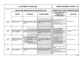 17.00
OBJETIVOS INDIVIDUAIS DE INSTRUÇÃO (OII) ORIENTAÇÃO PARA INTERPRETAÇÃO
SUGESTÕES PARA
TAREFA CONDIÇÃO PADRÃO MÍNIMO OBJETIVOS ASSUNTOS
INTERMEDIÁRIOS
Identificar os órgãos do
sistema nervoso.
Q - 406
(AC)
5. Sistema Nervoso
Diferenciar as glândulas .
Citar as principais fun-
ções das glândulas.
- Citar o nome dos órgãos do Siste-
ma Nervoso Central ( SNC ).
- Identificar as principais funções de
cada órgão do SNC.
- Demonstrar aptidão para o cumpri-
mento da tarefa constante do OII.
Apresentados, ao militar, nomes
de glândulas de secreção interna
e externa.
O militar deverá diferenciar as
glândulas de secreção interna,
das glândulas de secreção ex-
terna, citando suas principais
funções.
Identificar partes consti-
tuintes da pele, funções e
seus anexos.
Q - 407
(AC)
Apresentados, ao militar, um exer-
cício de numerar colunas e outro
de completar sobre:
- as partes constituintes da estru-
tura da pele;
- as funções da pele; e
- as funções dos anexos da pele.
O militar deverá acertar, pelo
menos, 80% das questões pro-
postas.
Q - 408
(AC)
Citar as funções dos ór-
gãos dos sentidos.
Apresentados, ao militar, modelos
representativos dos órgãos dos
sentidos.
O militar deverá citar, correta-
mente, as principais funções
dos órgãos dos sentidos.
- Citar o nome dos cinco órgãos dos
sentidos.
- Identificar os órgãos dos sentidos.
- Citar as principais funções dos ór-
gãos dos sentidos.
- Demonstrar aptidão para o cumpri-
mento da tarefa constante do OII.
8. Órgãos dos sentidos.
- Citar o nome das glândulas de se-
creção interna e externa.
- Citar as características das glându-
las de secreção interna e externa.
- Demonstrar aptidão para o cumpri-
mento da tarefa constante do OII.
- Citar as partes constituintes da es-
trutura da pele.
- Citar o nome dos anexos da pele e
suas funções.
- Citar as principais funções da pele.
- Demonstrar aptidão para o cumpri-
mento da tarefa constante do OII.
6. Glândulas de secreção inter-
na e externa.
7. Pele e seus anexos.
Apresentada, ao militar, a descri-
ção do funcionamento do sistema
nervoso.
O militar deverá identificar as
partes e funções do sistema
nervoso.
Q – 405
(AC)
8. ANATOMIA E FISIOLOGIA TEMPO ESTIMADO DIURNO: 8 h
 