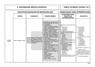 19.00
OBJETIVOS INDIVIDUAIS DE INSTRUÇÃO (OII) ORIENTAÇÃO PARA INTERPRETAÇÃO
SUGESTÕES PARA
TAREFA CONDIÇÃO PADRÃO MÍNIMO OBJETIVOS ASSUNTOS
INTERMEDIÁRIOS
A aplicação de cada tipo de inje-
ção deverá atender aos seguin-
tes requisitos:
a. intramuscular:
- realizar a anti-sepsia do local;
- fazer o pregueamento da mus-
culatura, com os dedos;
- introduzir a agulha, perpendicu-
larmente, à massa muscular;
- puxar o êmbolo da seringa;
- certificar-se de que não foi atin-
gido algum vaso sangüíneo (au-
sência de sangue na seringa); e
- proceder à aplicação, pressio-
nando-se o êmbolo da seringa.
b. subcutânea:
- fazer a anti-sepsia do local;
- levantar a pele, fazendo o seu
pregueamento com os dedos; e
- injetar sob a pele.
c. endovenosa:
- realizar a anti-sepsia do local;
- fazer o garroteamento acima
do nível a puncionar;
- atingir a veia, introduzindo a
agulha e puxar o êmbolo;
- certificar-se do atingimento da
veia (presença de sangue na
seringa);
- soltar o garrote; e
- aplicar a injeção.
d. intradérmica:
- realizar a anti-sepsia;
- fixar a pele; e
- injetar o líquido na derma.
Q - 404
(OP/HT)
Aplicar injeções e soros.
- Distinguir os diversos tipos de inje-
ção:
- intramuscular;
- endovenosa;
- subcutânea; e
- intradérmica.
- Distinguir os diversos tipos de
materiais utilizados na aplicação de
injeções:
- seringas;
- agulhas;
- equipos; e
- garrotes.
- Aplicar injeção.
- Descrever a técnica de aplicação
de soro; e
- Preparar o soro e o material neces-
sário à aplicação.
- Distinguir os tipos de soro:
- antiofídico polivalente;
- antibotrópico;
- anticrotálico;
- antielapídico;
- antiaracnídico;
- antiescorpiônico;
- glicosado;
- fisiológico; e
- Aplicar soro.
- Demonstrar aptidão para o cumpri-
mento da tarefa constante do OII.
5. Tipos de injeção
a· intramuscular;
b· endovenosa;
c· subcutânea; e
d. intradérmica.
6. Tipos de soro
a. glicosado;
b. fisiológico;
c. ringer lactato;
d. expansores de plasma
(Haemacel); e
e. Antiofídicos:
1) polivalente;
2) antibotrópico;
3) anticrotálico; e
4) antielapídico.
f. antiaracnídico; e
g. antiescorpiônico.
7. Aplicação de injeções e so-
ros:
a. Material utilizado:
- seringas, agulhas; equipos;
garrotes; cateter venoso; álco-
ol; solução de álcool iodado; al-
godão; braçadeira e porta-equi-
po.
b. Técnicas de aplicação.
Apresentados, ao militar, pacien-
tes que necessitem de injeção in-
tramuscular, endovenosa, subcu-
tânea, intradérmica, soro e o ma-
terial necessário à aplicação des-
ses tipos de injeção.
9. ENFERMAGEM MÉDICO-CIRÚRGICA TEMPO ESTIMADO DIURNO: 28 h
 