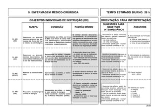 20.00
OBJETIVOS INDIVIDUAIS DE INSTRUÇÃO (OII) ORIENTAÇÃO PARA INTERPRETAÇÃO
SUGESTÕES PARA
TAREFA CONDIÇÃO PADRÃO MÍNIMO OBJETIVOS ASSUNTOS
INTERMEDIÁRIOS
Q - 405
(AC)
Descrever os procedi-
mentos decorrentes de
prescrições médicas para
o uso de medicamentos.
Apresentados, ao militar, os livros
da SSU e as fichas de visita médi-
ca e odontológica, preenchidos
com todos os dados pelo médico
e dentista, respectivamente.
- Reconhecer os dados transcritos
pelo médico e dentista, respectiva-
mente, para as fichas:
- de visita médica; e
. de visita odontológica.
- Demonstrar aptidão para o cumpri-
mento da tarefa constante do OII.
8. Documentação da formação
tática de OM
a· ficha de Visita Médica; e
b. ficha de Visita Odontológica
c. livros de uso obrigatórios.
O militar deverá descrever,
corretamente, as característi-
cas gerais da escrituração dos
referidos documentos e os cui-
dados necessários para a sua
guarda nos arquivos da Seção
de Saúde da Organização Militar.
.
Q - 406
(AC)
Descrever os procedi-
mentos relativos ao ma-
nuseio das fichas de visi-
ta médica e odontológica.
Apresentada, ao militar, a papele-
ta médica ou prontuário com as
indicações dos medicamentos
que devam ser ministrados e a in-
dicação da hora.
- Identificar os aspectos principais da
administração de medicamentos, se-
gundo a indicação médica.
- Demonstrar aptidão para o cumpri-
mento da tarefa constante do OII.
9. Administração de medicamen-
tos, de acordo com a indicação
médica.
A descrição deverá ser feita:
- na ordem em que os medicamen-
tos devam ser ministrados; e
- com indicação da hora prevista
na papeleta médica ou prontuá-
rio médico.
- com 100% de acerto.
Realizar o exame biomé-
trico.
- Descrever as ações a serem de-
senvolvidas durante a medida do
peso e da altura.
- Demonstrar aptidão para o cumpri-
mento da tarefa constante do OII.
10. Exame biometro:
- peso e altura.
Q - 408
(OP)
Preparar o material para
exame de sangue.
Apresentado, ao militar, o materi-
al para exame de sangue. O
militar receberá o material coleta-
do, no frasco adequado (piloto).
- Descrever as ações a serem de-
senvolvidas durante a coleta de ma-
terial para exame de sangue, urina,
fezes, escarro e secreções.
- Citar os cuidados a serem obser-
vados durante a coleta de material
para exame.
- Demonstrar aptidão para o cumpri-
mento da tarefa constante do OII.
11. Material para exame
a· Sangue;
b· Urina;
c· Fezes;
d· Escarro; e
e. Secreções.
- O frasco, contendo o sangue,
deverá ser rotulado e conter os
seguintes dados do paciente:
- nome;
- posto ou graduação;
- idade; e
- data da coleta.
- Encaminhar para o local que
realizará o exame.
Apresentado, ao militar, o indiví-
duo a realizar o exame.
O militar deverá verificar ade-
quadamente o peso e a altura
do indivíduo.
Q - 407
(OP/HT)
9. ENFERMAGEM MÉDICO-CIRÚRGICA TEMPO ESTIMADO DIURNO: 28 h
 