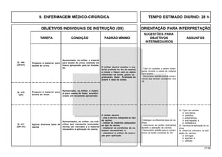 21.00
OBJETIVOS INDIVIDUAIS DE INSTRUÇÃO (OII) ORIENTAÇÃO PARA INTERPRETAÇÃO
SUGESTÕES PARA
TAREFA CONDIÇÃO PADRÃO MÍNIMO OBJETIVOS ASSUNTOS
INTERMEDIÁRIOS
Q - 409
(OP/HT)
Preparar o material para
exame de urina.
Apresentado, ao militar, o material
para exame de urina, coletado em
frasco apropriado para tal finalida-
de. - Citar os cuidados a serem obser-
vados durante a coleta de material
para exame.
- Demonstrar aptidão para o cumpri-
mento das tarefas constantes dos
OII.
O militar deverá receber o ma-
terial (colhido no dia do exame)
e rotular o frasco com os dados
referentes ao nome, posto ou
graduação, idade , finalidade do
exame e data da coleta.
Q - 410
(OP)
Preparar o material para
exame de fezes.
Apresentado, ao militar, o materi-
al para exame de fezes, acondici-
onado em recipiente apropriado.
Q - 411
(OP/ HT)
Aplicar diversos tipos de
vacina.
Apresentados, ao militar, um indi-
víduo que necessite (simulada-
mente) ser vacinado e o material
necessário à aplicação da vacina.
- Distinguir os diferentes tipos de va-
cinas.
- Descrever as ações realizadas
durante a aplicação de vacinas.
- Demonstrar aptidão para o cumpri-
mento da tarefa constante do OII.
12. Tipos de vacinas:
a· anti-rábica;
b· antitífica;
c· antiamarílica;
d· anti-hepatite; e
e· antitetânica.
13. Técnicas de aplicação de va-
cinas.
14. Materiais utilizados na apli-
cação de vacinas:
a· seringas;
b· agulhas; e
c. pistolas.
O militar deverá:
- citar a técnica adequada ao tipo
de vacina;
- utilizar os materiais adequados
ao tipo de vacina;
- obedecer as condições de as-
sepsia necessárias; e
- obedecer a ordem de execu-
ção para aplicação.
9. ENFERMAGEM MÉDICO-CIRÚRGICA TEMPO ESTIMADO DIURNO: 28 h
 
