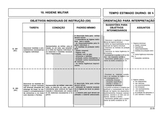 22.00
OBJETIVOS INDIVIDUAIS DE INSTRUÇÃO (OII) ORIENTAÇÃO PARA INTERPRETAÇÃO
SUGESTÕES PARA
TAREFA CONDIÇÃO PADRÃO MÍNIMO OBJETIVOS ASSUNTOS
INTERMEDIÁRIOS
- Descrever o significado e a impor-
tância da higiene individual.
- Definir as responsabilidades na ma-
nutenção da higiene individual.
- Descrever as medidas de proteção
individual.
- Descrever os meios higiênicos im-
provisados.
- Acompanhar e auxiliar o Oficial Mé-
dico nas inspeções sanitárias.
- Demonstrar aptidão para o cumpri-
mento da tarefa constante do OII.
1. Higiene individual:
a. asseio corporal;
b. importância;
c. responsabilidades;
d. medidas de proteção indivi-
dual;
e. meios higiênicos improvisa-
dos; e
f. inspeções sanitárias.
Q - 401
(AC)
Descrever medidas e pro-
cedimentos necessários
à higiene individual.
Apresentados, ao militar, uma si-
tuação, ou um caso, que caracteri-
ze a falta de higiene individual e
os materiais e medidas necessá-
rios à higienização.
A descrição feita pelo militar
deverá incluir:
- a importância da higiene indivi-
dual, para a saúde;
- as responsabilidades pela hi-
giene individual; e
- as medidas de proteção indivi-
dual:
- asseio corporal;
- higiene oral;
- cuidado com os pés;
- alimentos e bebidas;
- proteção contra intempéries; e
- proteção contra transmissores
de doenças.
- os meios higiênicos improvi-
sados.
Q - 402
(AC)
Descrever as medidas de
higiene a serem tomadas
nas diversas situações de
emprego da tropa, no ma-
nuseio e armazenamento
de alimentos e no trato
com doentes e feridos.
Apresentada, ao militar, uma situ-
ação, ou descrito um caso, que se
caracterize pela carência de higie-
nização e relacionado um conjun-
to de materiais necessários à hi-
giene.
- Enumerar os materiais, substân-
cias e as medidas de higiene a se-
rem empregados em:
- ambientes diversos;
- situações específicas;
- doentes e feridos; e
- proteção de alimentos.
- Enumerar os fatores e cuidados que
justificam a necessidade de manu-
tenção da higiene nos alojamentos,
acantonamentos, bivaques, acampa-
mentos, ranchos e no trato com ali-
mentos, doentes e feridos.
- Demonstrar aptidão para o cumpri-
mento da tarefa constante do OII.
2. Higiene coletiva:
a. nos alojamentos;
b. nas marchas;
c. nos acantonamentos;
d. nos bivaques;
e. nos acampamentos;
f. nos ranchos;
g. na proteção dos alimentos; e
h. com doentes e feridos.
A descrição feita pelo militar
deverá incluir:
- indicação do material necessá-
rio à higiene do local ou pesso-
al; e
- a maneira pela qual deverá ser
utilizado o material selecionado.
10. HIGIENE MILITAR TEMPO ESTIMADO DIURNO: 08 h
 
