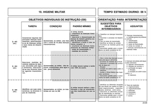 23.00
OBJETIVOS INDIVIDUAIS DE INSTRUÇÃO (OII) ORIENTAÇÃO PARA INTERPRETAÇÃO
SUGESTÕES PARA
TAREFA CONDIÇÃO PADRÃO MÍNIMO OBJETIVOS ASSUNTOS
INTERMEDIÁRIOS
- Classificar as doenças transmissí-
veis.
- Descrever o processo de dissemi-
nação.
- Citar os meios de transmissão.
- Identificar as fontes de contato.
- Enumerar as medidas gerais de
controle.
- Demonstrar aptidão para o cumpri-
mento da tarefa constante do OII.
3. Doenças transmissíveis:
a. medidas gerais de profilaxia
e controle;
b. classificação;
c. disseminação;
d. meios de transmissão;
e. fontes de contato; e
f. doenças transmissíveis de
interesse militar.
Q - 403
(AC)
Caracterizar algumas das
principais doenças trans-
missíveis, particularmen-
te as de interesse militar,
e seus meios de dissemi-
nação.
Apresentada, ao militar, uma lista
com o nome de 10 (dez) doenças
transmissíveis.
O militar deverá:
- classificar as doenças trans-
missíveis;
- descrever a disseminação da
doença de maneira genérica (ca-
deia de disseminação);
. identificar a fonte e citar os
meios receptor; e
- enumerar as doenças trans-
missíveis de interesse militar:
· modo de transmissão; e
. medidas de controle.
Q - 404
(AC)
Descrever medidas de
controle relativas às doen-
ças veiculadas pela água
e alimentos, relacionan-
do-as aos diversos tipos
de agentes transmisso-
res.
Apresentadas, ao militar, três do-
enças transmitidas pela água e
três pelos alimentos.
- Citar o nome das doenças transmi-
tidas pela água e alimentos.
- Enumerar as medidas de controle.
- Descrever o processo de purifica-
ção da água por:
- filtração;
- cloração (no cantil e saco Lyster); e
- halozone.
- Auxiliar o Oficial Médico nas inspe-
ções sanitárias.
- Demonstrar aptidão para o cumpri-
mento da tarefa constante do OII.
5. Tipos de inseticida:
a. organoclorados;
b. organofosforados;
c. piretrinas;
d. piretróides;
e. creolina; e
f. outros.
O militar deverá realizar a tarefa
com 100% de acerto.
4. Doenças veiculadas pela água
e pelos alimentos:
a. agentes transmissores;
b. medidas de controle; e
c. purificação da água:
1) filtração;
2) cloração (no cantil e saco
Lyster); e
3) halozone.
- Identificar as diferentes situações
em que devam ser usados os inseti-
cidas organoclorados , organofos-
forados, piretrinas , entre outros.
- Descrever os diferentes proces-
sos de desinfecção ou expurgo.
- Demonstrar aptidão para o cumpri-
mento da tarefa constante do OII.
Identificar, por suas carac-
terísticas, os diversos ti-
pos de inseticida.
Q - 405
(AC)
Apresentados, ao militar, os inse-
ticidas em uso na OM.
O militar deverá realizar a iden-
tificação e citar as característi-
cas dos inseticidas em uso na
OM.
10. HIGIENE MILITAR TEMPO ESTIMADO DIURNO: 08 h
 