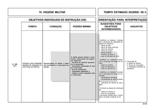 25.00
OBJETIVOS INDIVIDUAIS DE INSTRUÇÃO (OII) ORIENTAÇÃO PARA INTERPRETAÇÃO
SUGESTÕES PARA
TAREFA CONDIÇÃO PADRÃO MÍNIMO OBJETIVOS ASSUNTOS
INTERMEDIÁRIOS
- Identificar os materiais necessá-
rios à construção de instalações sa-
nitárias de campanha:
- latrina de vala;
- latrina de fossa profunda;
- latrina de monturo;
- latrina de buraco;
- latrina de balde;
- mictórios de calha; e
- poço de absorção de urina.
- Identificar os materiais necessá-
rios à construção de fossas de de-
tritos:
- fossa de cozinha;
- valas de absorção; e
- fossa ou vala de lixo.
- Identificar os materiais necessá-
rios à construção de fornos de inci-
neração:
- incineradores fechados;
- incineradores de valas cruzadas;
e
- queimador de mistura de óleo e
água.
- Enumerar as etapas de construção
de:
- fossas de detritos; e
- forno de incineração.
- Demonstrar aptidão para o cumpri-
mento da tarefa constante do OII.
9. Construção de:
a. fossas de detritos;
b. fornos de incineração;
c. instalações sanitárias de
campanha.
Q - 409
(HT)
Construir uma instalação
sanitária de campanha ou
uma fossa de detritos.
Apresentados, ao militar, o mate-
rial necessário e o local para ins-
talação.
O militar deverá realizar a cons-
trução, observando aos seguin-
tes aspectos:
· escolha do material apropria-
do à construção;
· dimensões adequadas ao tipo
de construção;
· tipo de construção;
· localização adequada; e
. etapas a serem seguidas para
a construção.
10. HIGIENE MILITAR TEMPO ESTIMADO DIURNO: 08 h
 