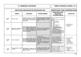 29.00
OBJETIVOS INDIVIDUAIS DE INSTRUÇÃO (OII) ORIENTAÇÃO PARA INTERPRETAÇÃO
SUGESTÕES PARA
TAREFA CONDIÇÃO PADRÃO MÍNIMO OBJETIVOS ASSUNTOS
INTERMEDIÁRIOS
Q - 402
(AC)
Q - 403
(OP)
Tratar ferimentos.
Apresentados, ao militar, em situ-
ação simulada, quatro tipos de
ferimento e fornecidos os mate-
riais necessários ao tratamento.
- Citar as características dos diver-
sos tipos de ferimentos.
- Indicar o procedimento adequado
para cada tipo de ferimento.
- Selecionar o material adequado ao
tipo de ferimento.
- Demonstrar aptidão para o cumpri-
mento da tarefa constante do OII.
3. Ferimentos de:
a. tórax e abdome;
b. cabeça; e
c. maxilar.
4. Prioridade de tratamento.
O militar deverá:
- executar as operações na or-
dem correta, de acordo com as
prescrições e normas indicadas
para o caso;
- observar os cuidados a serem
dispensados com o paciente; e
- observar as condições de as-
sepsia.
2. Tipos de Ferimento:
a. contuso;
b. cortante;
c. perfurante;
d. transfixante;
e. perfuro-cortante; e
f. perfuro-contuso.
- Descrever os cuidados a serem ob-
servados com o paciente, de acordo
com o tipo de ferimento.
- Identificar os casos em que houver
prioridade de tratamento.
- Demonstrar aptidão para o cumpri-
mento da tarefa constante do OII.
Tratar contusões no tórax
e cabeça.
Selecionar o material de
primeiros socorros.
Apresentados, ao militar, um indi-
víduo simulando ter sintomas de
dores, edemas localizados, fratu-
ras, queimaduras, ferimentos ou
outras lesões e dez materiais de
primeiros socorros.
Dentre os materiais apresenta-
dos, deverá ser selecionado o
material mais adequado.
Preparar a gaze.
Indicados, ao militar, um local do
corpo humano com tipo de feri-
mento e dado um rolo de gaze e
uma tesoura.
A gaze deverá estar adequada
ao tipo de ferimento e ao local,
quanto à dimensão e a espes-
sura.
1. Primeiros Socorros:
a. importância; e
b. material.
Q - 401
(AC)
Q - 404
(OP)
Apresentados, ao militar, em situ-
ação simulada, os ferimentos na
cabeça e no tórax.
O militar deverá identificar o tipo
de ferimento e tomar as medi-
das de primeiros socorros.
- Citar a importância dos primeiros
socorros.
- Identificar, pelo nome, o material de
primeiros:
- penso e algodão;
- ataduras e faixas;
- gazes;
- talas;
- lenços triangulares;
- bolsa de gelo;
- bolsa de água quente;
- compressas quentes e frias;
- garrotes; e
- curativo individual.
- Citar o nome dos materiais integran-
tes do estojo de primeiros socorros.
- Demonstrar aptidão para o cumpri-
mento da tarefa constante do OII.
12. PRIMEIROS SOCORROS TEMPO ESTIMADO DIURNO: 32 h
 