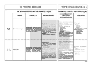 30.00
OBJETIVOS INDIVIDUAIS DE INSTRUÇÃO (OII) ORIENTAÇÃO PARA INTERPRETAÇÃO
SUGESTÕES PARA
TAREFA CONDIÇÃO PADRÃO MÍNIMO OBJETIVOS ASSUNTOS
INTERMEDIÁRIOS
Q - 405
(OP)
Estancar hemorragias.
Apresentados, ao militar, em situ-
ação simulada, três indivíduos com
diferentes tipos de hemorragia,
em locais diversos, e fornecidos
os materiais necessários.
- Citar as características dos diferen-
tes tipos de hemorragia.
- Descrever hemorragia interna e
externa.
- Descrever os métodos de:
- compressão;
- tamponamento;
- garrote;
- pinçamento; e
- torniquete.
- Descrever os cuidados a serem ob-
servados, com o paciente, de acordo
com o tipo de hemorragia.
- Demonstrar aptidão para o cumpri-
mento da tarefa constante do OII.
6. Luxações, fraturas e entor-
ses:
a. tipos; e
b. tratamento adequado.
7. Imobilizações provisórias:
a. tipos; e
b. finalidade.
O militar deverá:
· citar o nome do tipo de fratura;
· estancar a hemorragia, aplican-
do bandagem;
· preparar as talas; e
· colocar as talas .
A colocação das talas deverá
obedecer aos seguintes requi-
sitos:
· entre o local ferido e a tala de-
verá existir curativo individual; e
. a tala deverá estar atada ao pa-
ciente, com bandagens em vári-
os pontos, de modo a imobilizar
as articulações acima e abaixo da
fratura.
5. Hemorragia
a. Tipos:
1) arterial;
2) venosa; e
3) capilar.
b. Procedimentos e técnicas
para seu estancamento:
1) compressão;
2) tamponamento;
3) garrote; e
4) pinçamento.
- Citar as características dos diferen-
tes tipos de luxações, fraturas e en-
torses.
- Descrever os procedimentos ade-
quados de primeiros socorros aos ti-
pos de luxações, fraturas e entor-
ses.
- Selecionar o tipo de tala a ser usa-
da, de acordo com a imobilização ne-
cessária.
- Colocar no paciente a tala indicada.
- Relacionar o tipo de fratura ao tipo
de imobilização.
- Enumerar, por ordem de execução,
as etapas da imobilização provisória.
- Demonstrar aptidão para o cumpri-
mento da tarefa constante do OII.
Colocar tala.
O militar deverá:
· citar o nome do método indica-
do para cada tipo diferente de
hemorragia;
· obedecer a ordem das opera-
ções a serem desenvolvidas, de
acordo com as normas e pres-
crições do método;
· obedecer as condições de
assepsia; e
. utilizar o material específico.
Apresentados, ao militar, em situ-
ação simulada, um indivíduo com
uma fratura exposta, localizada,
que exige a colocação de talas e
os materiais necessários ao caso.
Q - 406
(OP / HT)
12. PRIMEIROS SOCORROS TEMPO ESTIMADO DIURNO: 32 h
 