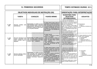 31.00
OBJETIVOS INDIVIDUAIS DE INSTRUÇÃO (OII) ORIENTAÇÃO PARA INTERPRETAÇÃO
SUGESTÕES PARA
TAREFA CONDIÇÃO PADRÃO MÍNIMO OBJETIVOS ASSUNTOS
INTERMEDIÁRIOS
Q - 407
(OP)
O militar deverá indicar os trata-
mentos de primeiros socorros
a serem usados nos tipos de
intoxicações apresentados, es-
pecificando:
· as ações a serem realizadas
durante o atendimento;
· o tempo máximo que pode de-
correr entre a constatação dos
primeiros sintomas de intoxica-
ção e o socorro aos pacientes; e
. os cuidados a serem observa-
dos com os pacientes.
Socorrer indivíduo vitima-
do por intoxicação.
Apresentados, ao militar, em situ-
ação simulada, dois indivíduos
com intoxicação por ingestão de
alimentos deteriorados e por
plantas venenosas, respectiva-
mente.
Q - 409
(OP)
9. Corpos estranhos nos olhos,
ouvidos, nariz e garganta:
a. procedimentos;
b. sintomas;
c. lesões provocadas; e
d. tratamento de primeiros
socorros.
O militar deverá:
· indicar o material ou instru-
mento a ser usado;
· citar os cuidados a serem to-
mados para que sejam evitados
danos ao globo ocular, ouvido,
nariz e garganta;
. citar , em seqüência, a ordem
das ações que devam ser de-
senvolvidas.
- Descrever os procedimentos a ado-
tar em casos de corpos estranhos
localizados nos olhos, ouvidos, na-
riz e garganta.
- Descrever os cuidados a serem ob-
servados com pacientes portadores
de corpos estranhos nos olhos, ou-
vidos, nariz e garganta.
- Demonstrar aptidão para o cumpri-
mento da tarefa constante do OII.
Socorrer indivíduos com
corpos estranhos nos
olhos, ouvidos, nariz e
garganta.
Apresentados, ao militar, em situ-
ação simulada, quatro indivíduos
com corpos estranhos nos olhos,
ouvidos, nariz e garganta .
Q - 408
(OP)
8. Queimaduras:
a. tipos; e
b. técnicas de primeiros so-
corros.
O militar deverá seguir todas as
operações a serem desenvolvi-
das, de acordo com as normas
e as prescrições da técnica do
curativo considerado, de forma
a atender às características do
local, do grau e da extensão da
queimadura.
- Citar as características dos dife-
rentes tipos de queimaduras.
- Descrever as principais técnicas
de primeiros socorros aos diferen-
tes tipos de queimaduras.
- Citar os cuidados a serem obser-
vados, com o paciente, de acordo
com os diferentes graus de queima-
duras e o percentual de área corpo-
ral atingida.
- Demonstrar aptidão para o cumpri-
mento da tarefa constante do OII.
Socorrer feridos com
queimaduras.
Apresentados, ao militar, em situ-
ação simulada, quatro indivíduos
apresentando queimaduras em
diferentes locais do corpo huma-
no e de graus diversos.
12. PRIMEIROS SOCORROS TEMPO ESTIMADO DIURNO: 32 h
- Descrever os tratamentos de pri-
meiros socorros adequados às into-
xicações provocadas pela ingestão
de plantas venenosas e por alimen-
tos deteriorados.
- Citar os cuidados de primeiros so-
corros a serem observados, com o
paciente, de acordo com o tipo de
envenenamento ou intoxicação por
picada de cobra, escorpião e aracní-
deos.
- Demonstrar aptidão para o cumpri-
mento da tarefa constante do OII.
10. Intoxicação:
a. tipos;
b. plantas;
c. alimentos; e
d. tratamento de primeiros
socorros.
 
