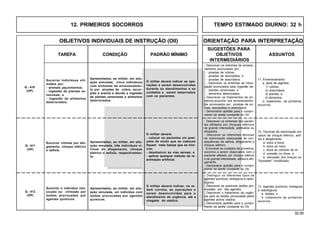 32.00
OBJETIVOS INDIVIDUAIS DE INSTRUÇÃO (OII) ORIENTAÇÃO PARA INTERPRETAÇÃO
SUGESTÕES PARA
TAREFA CONDIÇÃO PADRÃO MÍNIMO OBJETIVOS ASSUNTOS
INTERMEDIÁRIOS
Q - 410
(OP)
13. Agentes químicos, biológicos
e radiológicos:
a. lesões; e
b. tratamento de primeiros-
socorros.
O militar deverá indicar, na or-
dem correta, as operações a
serem desenvolvidas para o
atendimento de urgência, até a
chegada do médico.
- Distinguir os diferentes tipos de
agentes químicos, biológicos e radio-
lógicos.
- Descrever as possíveis lesões pro-
vocadas por tais agentes.
- Descrever o tratamento de urgên-
cia para as lesões provocadas pelos
agentes acima citados.
- Demonstrar aptidão para o cumpri-
mento da tarefa constante do OII.
Socorrer o indivíduo into-
xicado ou vitimado por
lesões provocadas por
agentes químicos.
Apresentados, ao militar, em situ-
ação simulada, um indivíduo com
lesões provocadas por agentes
químicos.
Q - 412
(OP)
12. Técnicas de reanimação em
casos de choque elétrico, asfi-
xia e afogamento:
a. boca a boca;
b. boca ao nariz;
c. boca ao conduto de ar;
d. pressão no tórax; e
e. elevação dos braços ou
“Sylvester” modificado.
O militar deverá:
- colocar os pacientes em posi-
ções de modo que as cabeças
fiquem mais baixas que os tron-
cos;
- desobstruir as vias aéreas; e
- aplicar qualquer método de re-
animação artificial.
- Descrever os sintomas dos pacien-
tes afetados por choques elétricos
de grande intensidade, asfixiados ou
afogados.
- Descrever as diferentes técnicas
de reanimação adequadas às con-
seqüências de asfixia, afogamento e
choque elétrico.
- Enumerar os cuidados de primeiros-
socorros a serem observados com o
paciente afetado por choque elétrico
e de grande intensidade, asfixia e afo-
gamento.
- Demonstrar aptidão para o cumpri-
mento da tarefa constante do OII.
Socorrer vítimas por afo-
gamento, choque elétrico
e asfixia.
Apresentados, ao militar, em situ-
ação simulada, três indivíduos ví-
timas de afogamento, choque
elétrico e asfixia, respectivamen-
te.
Q - 411
(OP)
O militar deverá indicar as ope-
rações a serem desenvolvidas
durante os atendimentos e os
cuidados a serem observados
com os pacientes.
Socorrer indivíduos viti-
mados por:
- animais peçonhentos;
- ingestão de plantas ve-
nenosas; e
- ingestão de alimentos
deteriorados.
Apresentados, ao militar, em situ-
ação simulada, cinco indivíduos
com sintomas de envenenamen-
to por picadas de cobra, escor-
pião e aranha e devido a ingestão
de plantas venenosas e alimentos
deteriorados.
12. PRIMEIROS SOCORROS TEMPO ESTIMADO DIURNO: 32 h
11. Envenenamento:
a. tipos de agentes:
1) cobras;
2) aracnídeos;
3) plantas; e
4) alimentos.
b. tratamento de primeiros-
socorros.
- Descrever os sintomas de envene-
namento provocados por:
- picadas de cobras;
- picadas de escorpiões; e
- picadas de aracnídeos;
- Descrever os sintomas de intoxi-
cação provocados pela ingestão de:
- plantas venenosas; e
- alimentos deteriorados.
- Descrever os tratamentos de pri-
meiros-socorros nos envenenamen-
tos provocados por picadas de co-
bras, escorpiões e aracnídeos.
- Demonstrar aptidão para o cumpri-
mento da tarefa constante do OII.
 