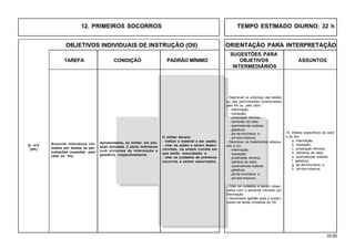 33.00
OBJETIVOS INDIVIDUAIS DE INSTRUÇÃO (OII) ORIENTAÇÃO PARA INTERPRETAÇÃO
SUGESTÕES PARA
TAREFA CONDIÇÃO PADRÃO MÍNIMO OBJETIVOS ASSUNTOS
INTERMEDIÁRIOS
Q - 413
(OP)
14. Efeitos específicos do calor
e do frio:
a. intermação;
b. insolação;
c. prostração térmica;
d. caimbras de calor;
e. queimaduras solares;
f. geladura;
g. pé-de-trincheira; e
h. pé-dos-trópicos.
O militar deverá:
- indicar o material a ser usado;
- citar as ações a serem desen-
volvidas, na ordem correta em
que serão executadas; e
- citar os cuidados de primeiros
socorros a serem observados.
- Descrever os sintomas das lesões
ou das perturbações ocasionadas
pelo frio ou pelo calor:
- intermação;
- insolação;
- prostração térmica;
- caimbras de calor;
- queimaduras solares;
- geladura;
- pé-de-trincheira; e
- pé-dos-trópicos.
- Descrever os tratamentos adequa-
dos a (o):
- intermação;
- insolação;
- prostração térmica;
- caimbra de calor;
- queimaduras solares;
- geladura;
- pé-de-trincheira; e
- pé-dos-trópicos.
- Citar os cuidados a serem obser-
vados com o paciente vitimado por
intermação.
- Demonstrar aptidão para o cumpri-
mento da tarefa constante do OII.
Socorrer indivíduos viti-
mados por lesões ou per-
turbações causadas pelo
calor ou frio.
Apresentados, ao militar, em situ-
ação simulada, 2 (dois) indivíduos
com sintomas de intermação e
geladura, respectivamente.
12. PRIMEIROS SOCORROS TEMPO ESTIMADO DIURNO: 32 h
 