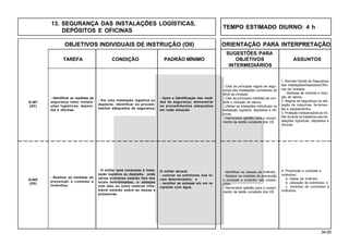 34.00
OBJETIVOS INDIVIDUAIS DE INSTRUÇÃO (OII) ORIENTAÇÃO PARA INTERPRETAÇÃO
SUGESTÕES PARA
TAREFA CONDIÇÃO PADRÃO MÍNIMO OBJETIVOS ASSUNTOS
INTERMEDIÁRIOS
- Realizar as medidas de
prevenção e combate a
incêndios.
Q-402
(OP)
O militar deverá:
- colocar os extintores nos lo-
cais determinados; e
- recolher as estopas em um re-
cipiente com água.
- Identificar as classes de incêndio.
- Realizar as medidas de prevenção
e combate a incêndio nas instala-
ções.
- Demonstrar aptidão para o cumpri-
mento da tarefa constante dos OII.
4. Prevenção e combate a
incêndios:
a. classe de incêndio;
b. utilização de extintores; e
c. medidas de combates a
incêndios.
13. SEGURANÇA DAS INSTALAÇÕES LOGÍSTICAS,
DEPÓSITOS E OFICINAS
TEMPO ESTIMADO DIURNO: 4 h
- Citar as principais regras de segu-
rança das instalações constantes da
NGA da Unidade.
- Citar as principais medidas de con-
trole e redução de danos.
- Utilizar as intalações individuais na
instalação logística, depósitos e ofi-
cinas.
- Demonstrar aptidão para o cumpri-
mento da tarefa constante dos OII.
1. Normas Gerais de Segurança
das Instalações/Depósitos/Ofici-
nas da Unidade.
- Medidas de controle e redu-
ção de danos.
2. Regras de segurança na utili-
zação de máquinas, ferramen-
tas e equipamentos.
3. Proteção indispensável ao mi-
litar durante os trabalhos nas ins-
talações logísticas, depósitos e
oficinas.
- Identificar as medidas de
segurança na(s) instala-
ções logísticas, depósi-
tos e oficinas.
Q-401
(AC)
- Em uma instalação logística ou
depósito, identificar os procedi-
mentos adequados de segurança.
- Após a identificação das medi-
das de segurança, demonstrar
os procedimentos adequados
em cada situação.
- O militar será conduzido à insta-
lação logística ou depósito, onde
vários extintores estarão fora dos
locais determinados, e estopas
com óleo ou outro material infla-
mável estarão sobre as mesas e
prateleiras.
 