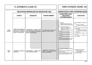 40.00
OBJETIVOS INDIVIDUAIS DE INSTRUÇÃO (OII) ORIENTAÇÃO PARA INTERPRETAÇÃO
SUGESTÕES PARA
TAREFA CONDIÇÃO PADRÃO MÍNIMO OBJETIVOS ASSUNTOS
INTERMEDIÁRIOS
- Conceituar:
- material permanente comum.
- material permanente especializa-
do;
- material de aplicação;
- material de transformação;
- material de consumo;
- material de suprimento de 1ª
classe;
- material de suprimento de 2ª
Classe;
- material de suprimento de 3ª
Classe; e
- material de suprimento de 4ª
Classe.
- Demonstrar aptidão para o cumpri-
mento da tarefa constante do OII.
- Separar suprimentos de
acordo com a classifica-
ção quanto ao controle e
estado de conservação.
Q-402
(AC/OP)
2. Classificação dos suprimen-
tos:
a. quanto ao controle:
1) material permanente
comum;
2) material permanente
especializado;
3) material de aplicação;
4) material de consumo
controlado; e
5) demais material de
consumo.
b. quanto ao estado de
conservação.
- Apresentados, ao militar, vários
suprimentos de diferentes clas-
sificações quanto ao controle e
estado de conservação.
- O militar deverá realizar a se-
paração de forma correta.
- Identificar as classes de
suprimento.
Q-403
(AC)
- Enumerar as classes de suprimen-
to.
- Identificar os suprimentos das di-
versas classes.
- Demonstrar aptidão para o cumpri-
mento da tarefa constante do OII.
3. Classes de suprimento:
a. noções gerais; e
b. especificações das clas-
ses de suprimento.
- Apresentados, ao militar, mate-
riais de diversas classes.
- Identificar, corretamente, a
classe de suprimento de cada
material apresentado.
15. SUPRIMENTO CLASSE VIII TEMPO ESTIMADO DIURNO: 20h
 