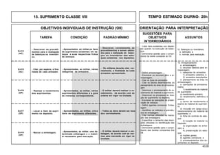 43.00
OBJETIVOS INDIVIDUAIS DE INSTRUÇÃO (OII) ORIENTAÇÃO PARA INTERPRETAÇÃO
SUGESTÕES PARA
TAREFA CONDIÇÃO PADRÃO MÍNIMO OBJETIVOS ASSUNTOS
INTERMEDIÁRIOS
12. Balanços ou inventários:
a. definição; e
b. normas para realização.
- Descrever os procedi-
mentos para a realização
de balanços ou inventári-
os.
Q-414
(AC)
- Listar itens existentes nos depósi-
tos quando na execução de balan-
ços.
- Demonstrar aptidão para o cumpri-
mento da tarefa constante do OII.
- Os militares deverão citar, cor-
retamente, a finalidade de cada
armazém apresentado.
- Apresentadas, ao militar, várias
categorias de armazéns .
- Citar, por espécie, a fina-
lidade de cada armazém.
Q-415
(AC)
13. Armazenamento:
a. armazenagem;
b. recursos básicos para ar-
mazenagem;
c. categorias de armazéns:
1) armazéns cobertos; e
2) armazéns descobertos.
d. planejamento da área de
armazenagem;
e. operações de armazena-
mento:
1) recebimento de material
de suprimento:
a) recebimento primário;
b) recebimento definitivo e
exame;
c) termo de recebimento e
exame de material de suprimen-
to;
d) inclusão em carga e(ou)
relacionamento de material de
suprimento; e
e) ficha de controle de esto-
que.
2) locação do material no
Depósito;
3) organização do arma-
zém; e
4) preservação do esto-
que:
a) noções gerais;
b) agentes corrosivos; e
c) processamentos dos su-
primentos no depósito.
- Definir armazenagem.
- Enumerar os recursos para a ar-
mazenagem.
- Citar os tipos de armazéns.
- Citar os fatores determinantes do
planejamento da área de armazena-
gem.
- Descrever o processamento do re-
cebimento de material e suprimento.
- Descrever os processos de loca-
ção de suprimento no depósito.
- Enumerar as operações de preser-
vação de estoque.
- Definir agentes corrosivos. Emba-
lagem.
- Identificar os métodos e subméto-
dos de embalagem.
- Citar normas utilizadas na marca-
ção das embalagens.
- Especificar o tamanho das inscri-
ções utilizadas na identificação das
embalagens.
- Demonstrar aptidão para o cumpri-
mento das tarefas constantes dos
OII.
- O militar deverá realizar o re-
cebimento, de acordo com as
ordens em vigor na Unidade.
- Apresentados, ao militar, vários
suprimentos diferentes e a guia
de remessa correspondente.
- Realizar o recebimento
dos suprimentos.
Q-416
(OP)
- Todos os itens devem ser loca-
dos corretamente.
- Apresentados, ao militar, cinco
itens de suprimento diferentes.
- Locar o item de supri-
mento no depósito.
Q-417
(OP)
- O militar deverá marcar a em-
balagem, de acordo com as nor-
mas para marcação em vigor na
Unidade.
- Apresentados, ao militar, uma de-
terminada embalagem e o materi-
al necessário para marcação.
- Marcar a embalagem.Q-418
(OP)
- Apresentados, ao militar,os itens
de suprimento existentes em es-
toque e suas respectivas fichas
de estoque.
- Descrever, corretamente, os
procedimentos a serem adota-
dos para a realização de balan-
ços ou inventários dos esto-
ques existentes nos depósitos.
15. SUPRIMENTO CLASSE VIII TEMPO ESTIMADO DIURNO: 20h
 