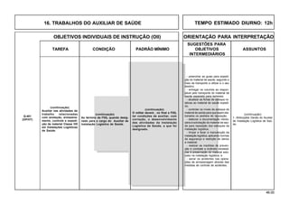46.00
OBJETIVOS INDIVIDUAIS DE INSTRUÇÃO (OII) ORIENTAÇÃO PARA INTERPRETAÇÃO
SUGESTÕES PARA
TAREFA CONDIÇÃO PADRÃO MÍNIMO OBJETIVOS ASSUNTOS
INTERMEDIÁRIOS
16. TRABALHOS DO AUXILIAR DE SAÚDE TEMPO ESTIMADO DIURNO: 12h
- preencher as guias para expedi-
ção do material de saúde, segundo o
meio de transporte a utilizar e o seu
destino;
- entregar os volumes ao respon-
sável pelo transporte do material de
saúde separado para remessa;
- atualizar as fichas de estoque re-
lativas ao material de saúde expedi-
do;
- controlar os níveis de estoque do
material de saúde para que sejam ela-
borados os pedidos de reposição;
- elaborar a documentação neces-
sária à solicitação do material de saú-
de para reposição dos estoques da
instalação logística;
- limpar e fazer a manutenção da
instalação logística, aplicando normas
de segurança e restrição de danos
a material;
- realizar as medidas de preven-
ção e combate a incêndio necessá-
rias à preservação do material esto-
cado na instalação logística; e
- sanar os acidentes nas opera-
ções de armazenagem através das
medidas de controle de acidentes.
(continuação)
Auxiliar nas atividades de
trabalho relacionadas
com anotação, armazena-
mento, controle e expedi-
ção de material Classe VIII
em Instalações Logísticas
de Saúde.
Q-401
(OP/HT)
(continuação)
Ao término da FIIQ, quando desig-
nado para o cargo do Auxiliar de
Instalação Logística de Saúde.
(continuação)
O militar deverá , no final a FIIQ,
ter condições de auxiliar, com
correção, o desenvolvimento
das atividades da Instalação
Logística de Saúde, a que foi
designado.
(continuação)
1. Atribuições Gerais do Auxiliar
de Instalação Logística de Saú-
de.
 