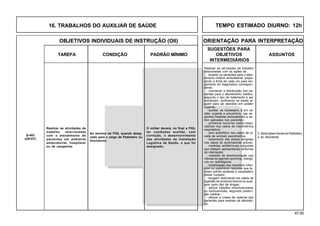 47.00
OBJETIVOS INDIVIDUAIS DE INSTRUÇÃO (OII) ORIENTAÇÃO PARA INTERPRETAÇÃO
SUGESTÕES PARA
TAREFA CONDIÇÃO PADRÃO MÍNIMO OBJETIVOS ASSUNTOS
INTERMEDIÁRIOS
16. TRABALHOS DO AUXILIAR DE SAÚDE TEMPO ESTIMADO DIURNO: 12h
Realizar as atividades de trabalho
relacionadas com as ações de:
- receber os pacientes para o aten-
dimento médico ambulatorial, prepa-
rando a ficha de cada um para lan-
çamento do diagnóstico correspon-
dente;
- coordenar a distribuição dos pa-
cientes para o atendimento médico,
segundo o tipo de tratamento a ser
ministrado, verificando se existe al-
guém para ser atendido em caráter
urgente;
- auxiliar, se necessário, e em ca-
ráter urgente e preventivo, nas se-
guintes medidas ambulatoriais a se-
rem aplicadas nos pacientes:
- primeiros socorros cardio-respi-
ratórios nos casos de insuficiência
respiratória;
- soro antiofídico nos casos de pi-
cada de animais peçonhentos;
- isolamento das partes atingidas
nos casos de queimaduras graves;
- medidas antitérmicas naqueles
que estejam apresentando sintomas
de internação;
- medidas de desintoxicação nas
vítimas de agentes químicos, biológi-
cos ou radiológicos;
- imobilização dos membros inferi-
ores ou superiores naqueles que te-
nham sofrido acidente e necessitem
desse cuidado;
- lavagem estomacal nos casos de
ingestão de produtos tóxicos ou qual-
quer outro tipo de drogas;
- aplicar injeções intramusculares
ou endovenosas, seguindo prescri-
ção médica;
- efetuar a coleta de material dos
pacientes para exames de laborató-
rio;
Realizar as atividades de
trabalho relacionadas
com o atendimento de
pacientes em ambiente
ambulatorial, hospitalar
ou de campanha.
Q-402
(OP/HT)
Ao termino da FIIQ, quando desig-
nado para o cargo de Padioleiro ou
Atendente.
O militar deverá, no final a FIIQ,
ter condições auxiliar, com
correção, o desenvolvimento
das atividades da Instalação
Logística de Saúde, a que foi
designado.
2. Atribuições Gerais do Padioleiro
e do Atendente
 