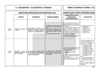 50.00
OBJETIVOS INDIVIDUAIS DE INSTRUÇÃO (OII) ORIENTAÇÃO PARA INTERPRETAÇÃO
SUGESTÕES PARA
TAREFA CONDIÇÃO PADRÃO MÍNIMO OBJETIVOS ASSUNTOS
INTERMEDIÁRIOS
17. TRANSPORTE DE DOENTES E FERIDOS TEMPO ESTIMADO DIURNO: 12h
5. Tipos de transporte, de acor-
do com o tipo de ferimento:
- Técnicas de transportes de
feridos por 1 ou 2 homens:
1) transporte simples;
2) transporte com apoio;
3) transporte a braço;
4) transporte a cavaleiro;
5) transporte do fardo;
6) transporte com cinturão;
7) transporte às costas;
8) transporte a braço;
9) transporte em sela;
10) transporte a 2 e a 4
mãos;
11) transporte rastejante, com
2 cintos NA em forma de 8; e
12) transporte rastejante a
braço.
6. Transporte de padiola em
animais, balsas, botes e
helicóptero.
- Descrever os principais cuidados a
serem observados durante o trans-
porte de feridos em:
- animais;
- balsas; e
- botes.
- Identificar o meio de transporte ade-
quado aos diversos tipos de ferimen-
tos ou lesões.
- Demonstrar aptidão para o cumpri-
mento da tarefa constante do OII.
Identificar o meio de
transporte adequado ao
tipo de ferimento.
4. Transporte de feridos em:
a. ambulâncias;
b. viaturas de ¾ t;
c. viaturas de 2 ½ t;
d. carros de combate;
e. helicópteros; e
f. demais veículos.
A padiola deverá ser colocada,
na viatura, nas seguintes posi-
ções:
· atravessada na retaguarda da
viatura, com os ombros repou-
sando sobre os lados da viatu-
ra; e
. ao comprido, do lado direito.
- Citar os principais cuidados a se-
rem observados com o paciente, no
embarque em ambulâncias, viaturas
e helicópteros.
- Citar os principais cuidados a se-
rem observados com o paciente, du-
rante o transporte em viaturas es-
pecializadas e não especializadas.
- Embarcar e desembarcar doentes
e feridos em ambulâncias, Vtr ¾ ton,
2 ½ e ¼ ton, com reboque.
- Demonstrar aptidão para o cumpri-
mento da tarefa constante do OII.
Embarcar paciente em
viatura.
Apresentados, ao militar, um in-
divíduo que simule ter uma perna
fraturada, uma padiola, uma viatu-
ra de ¼ ton e dois padioleiros.
Q - 403
( OP )
Q – 404
(OP)
O militar deverá identificar,
corretamente, o meio de trans-
porte adequado ao tipo e esta-
do do ferido.
Apresentadas, ao militar, opções
de transporte e de feridos, o
militar deverá identificar o trans-
porte mais adequado.
 