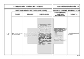 52.00
OBJETIVOS INDIVIDUAIS DE INSTRUÇÃO (OII) ORIENTAÇÃO PARA INTERPRETAÇÃO
SUGESTÕES PARA
TAREFA CONDIÇÃO PADRÃO MÍNIMO OBJETIVOS ASSUNTOS
INTERMEDIÁRIOS
17. TRANSPORTE DE DOENTES E FERIDOS TEMPO ESTIMADO DIURNO: 12h
8. Transposição de obstáculos
com padiolas.
- Descrever os cuidados a serem ob-
servados na transposição, com pa-
diolas, dos seguintes obstáculos:
- pequenos obstáculos;
- cerca;
- muro;
- pontes;
- grandes obstáculos;
- escadas;
- túneis e tubulações;
- caminhos estreitos; e
- rede eletrificada.
- Demonstrar aptidão para o cumpri-
mento da tarefa constante do OII.
Subir escada com o feri-
do em uma padiola.
Q - 406
( OP )
Apresentados, ao militar, uma
padiola, quatro padioleiros, um
ferido (simulado) e uma escada
situada numa das dependências
do quartel.
O transporte deverá obedecer
às seguintes etapas:
- a padiola é transportada até o
pé da escada;
- o paciente fica com a cabeça
voltada para a escada;
- os padioleiros nº 2 e 3 soltam
os respectivos punhos, fazem
meia-volta e tornam a segurá-
los;
- o nº 4 dirige-se para o punho
mais próximo no pé da padiola e
agarra-o, enquanto o nº 2 segu-
ra o outro punho à retaguarda;
- enquanto isso, o nº 1 larga a
padiola e sobe uma parte da es-
cada;
- os nº 2, 3 e 4 sobem a escada
com a padiola, mantendo-a
nivelada; e
- nesse ínterim, o nº 1 auxilia no
que for possível.
 